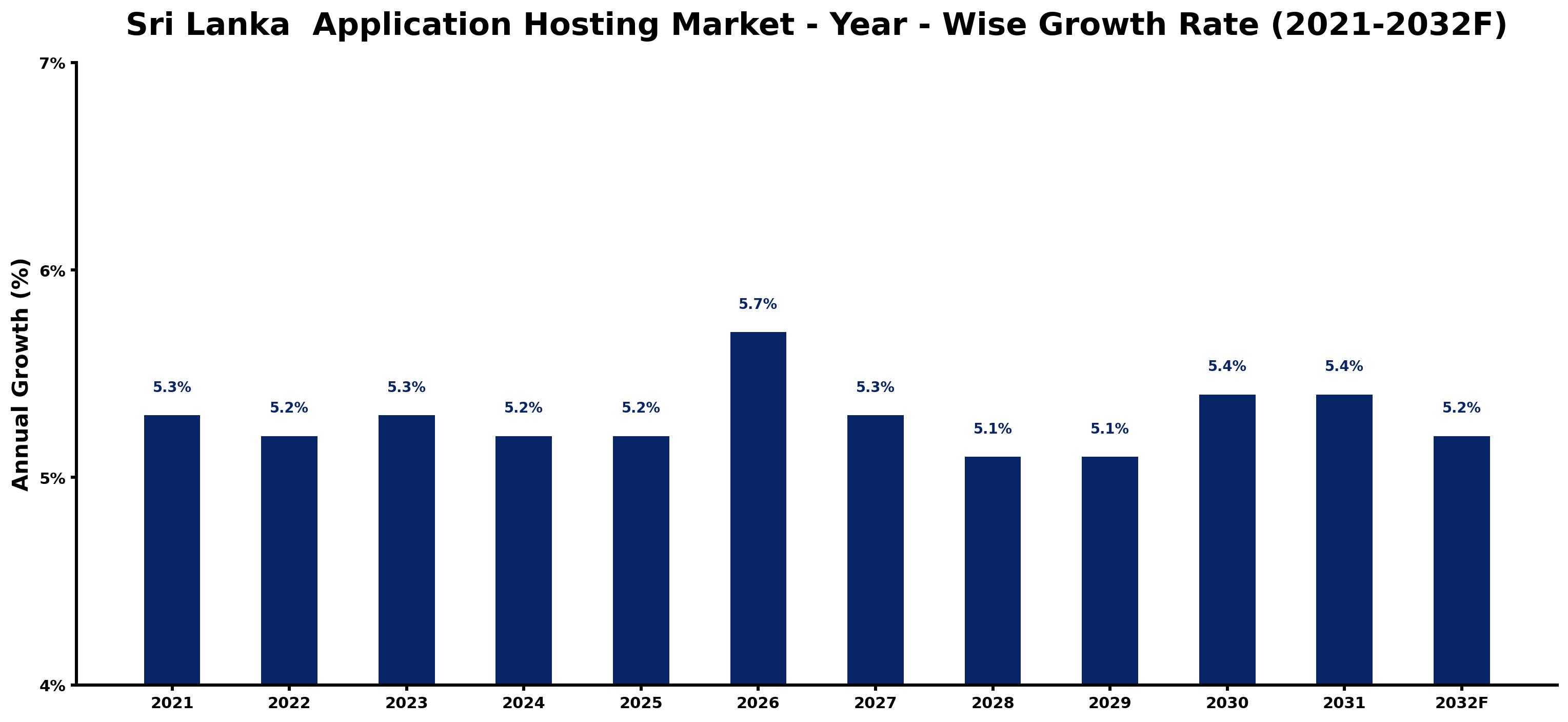Sri Lanka Application Hosting Market Year-wise Growth Rate and Key Drivers