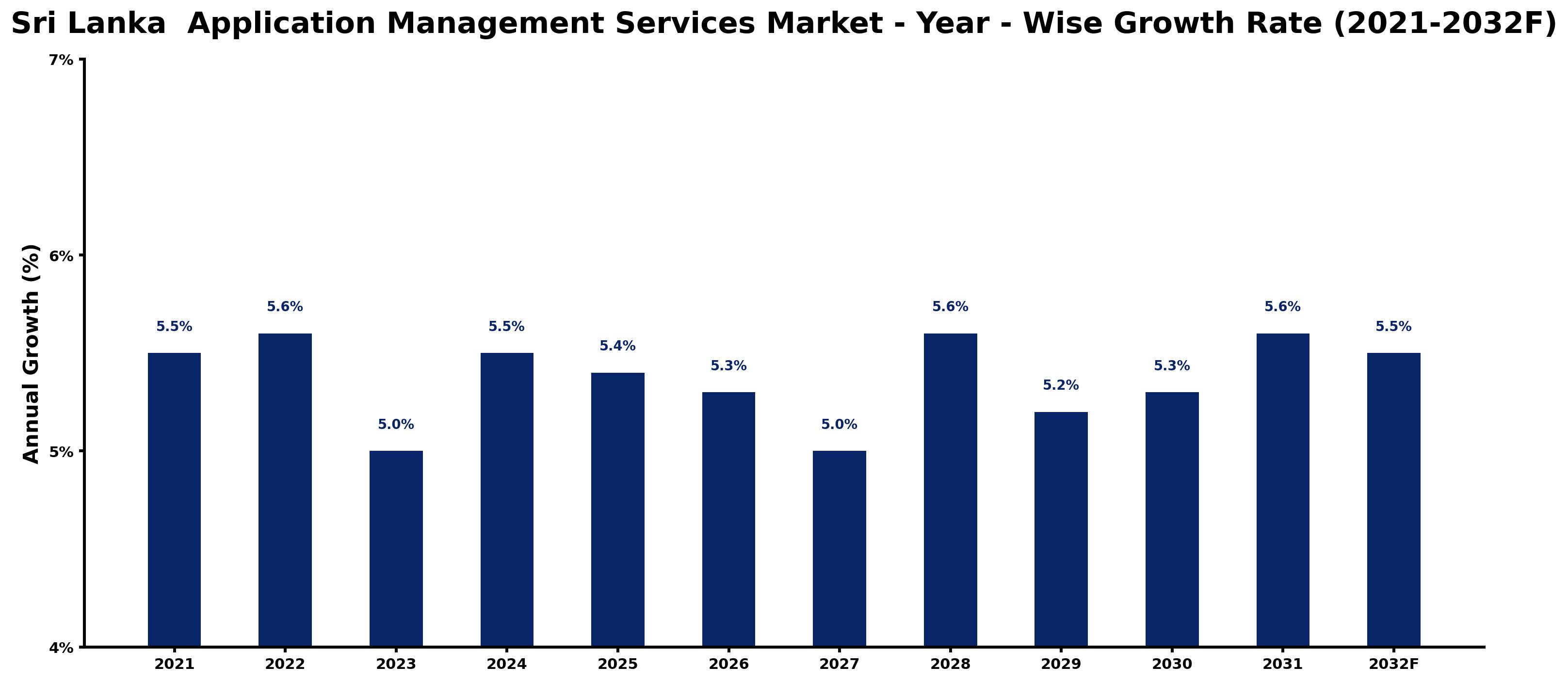Sri Lanka Application Management Services Market Year-wise Growth Rate and Key Drivers