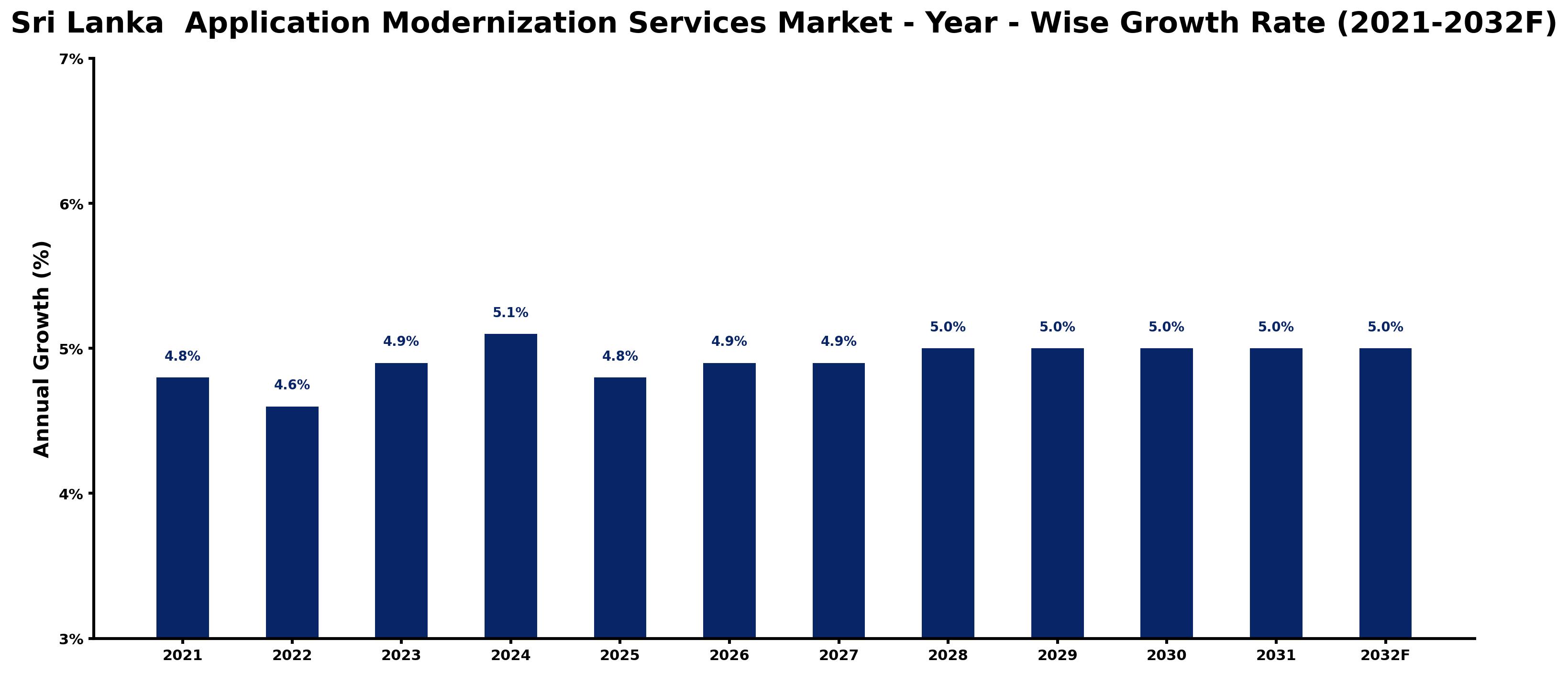 Sri Lanka Application Modernization Services Market Year-wise Growth Rate and Key Drivers