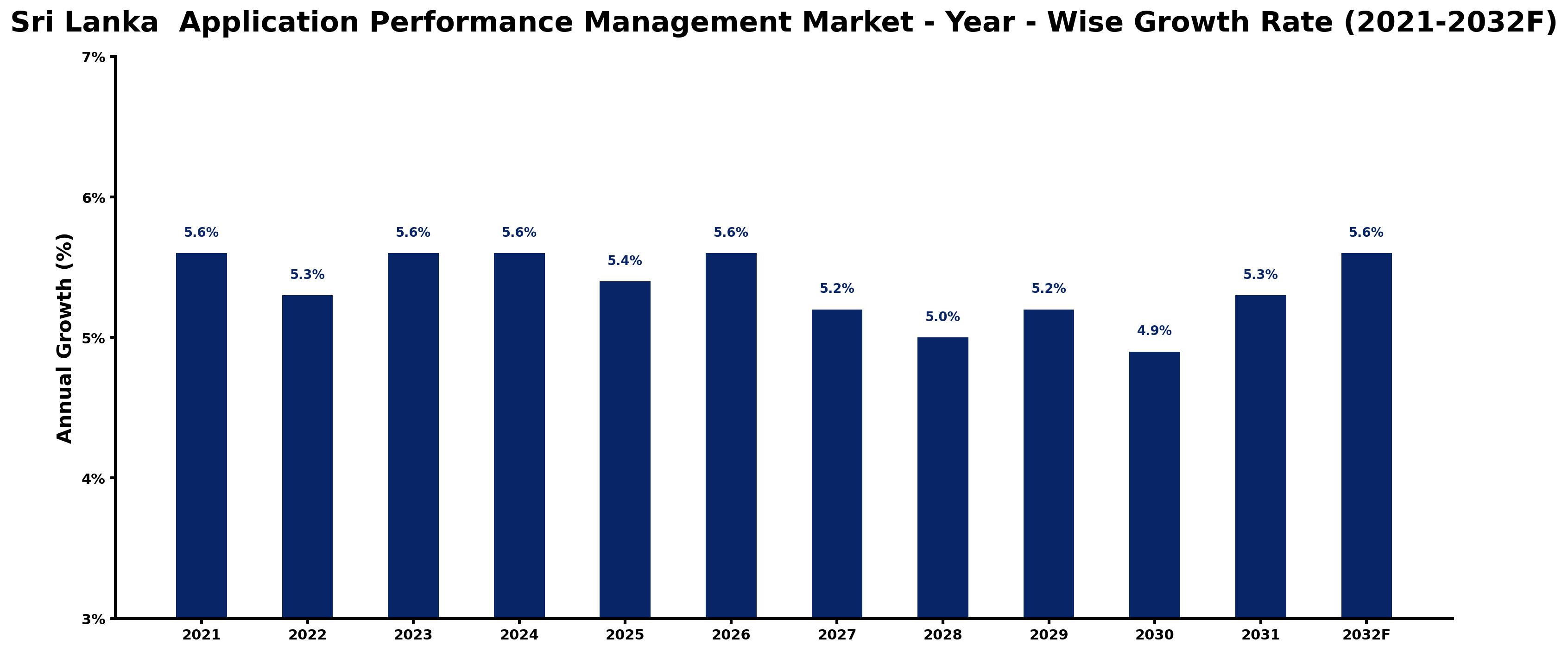 Sri Lanka Application Performance Management Market Year-wise Growth Rate and Key Drivers