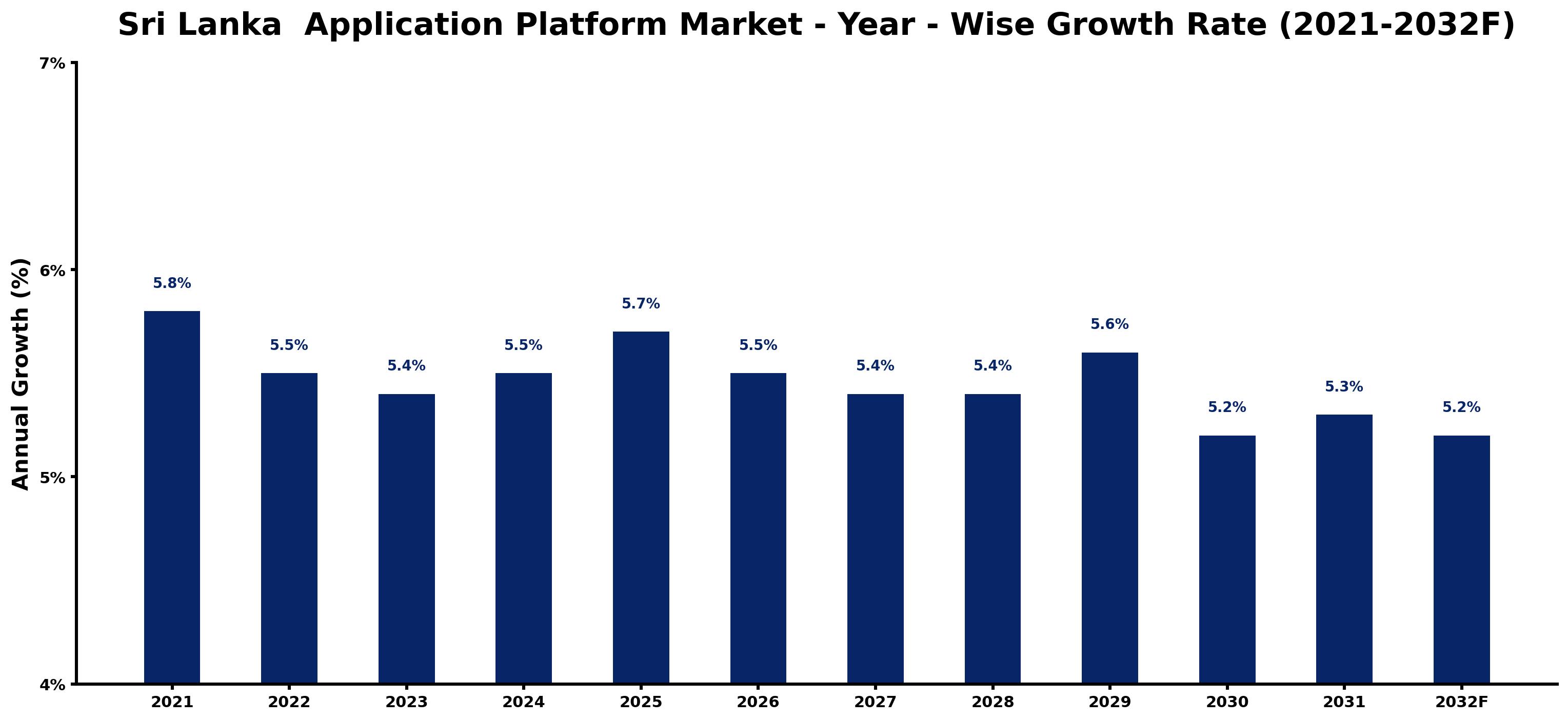 Sri Lanka Application Platform Market Year-wise Growth Rate and Key Drivers