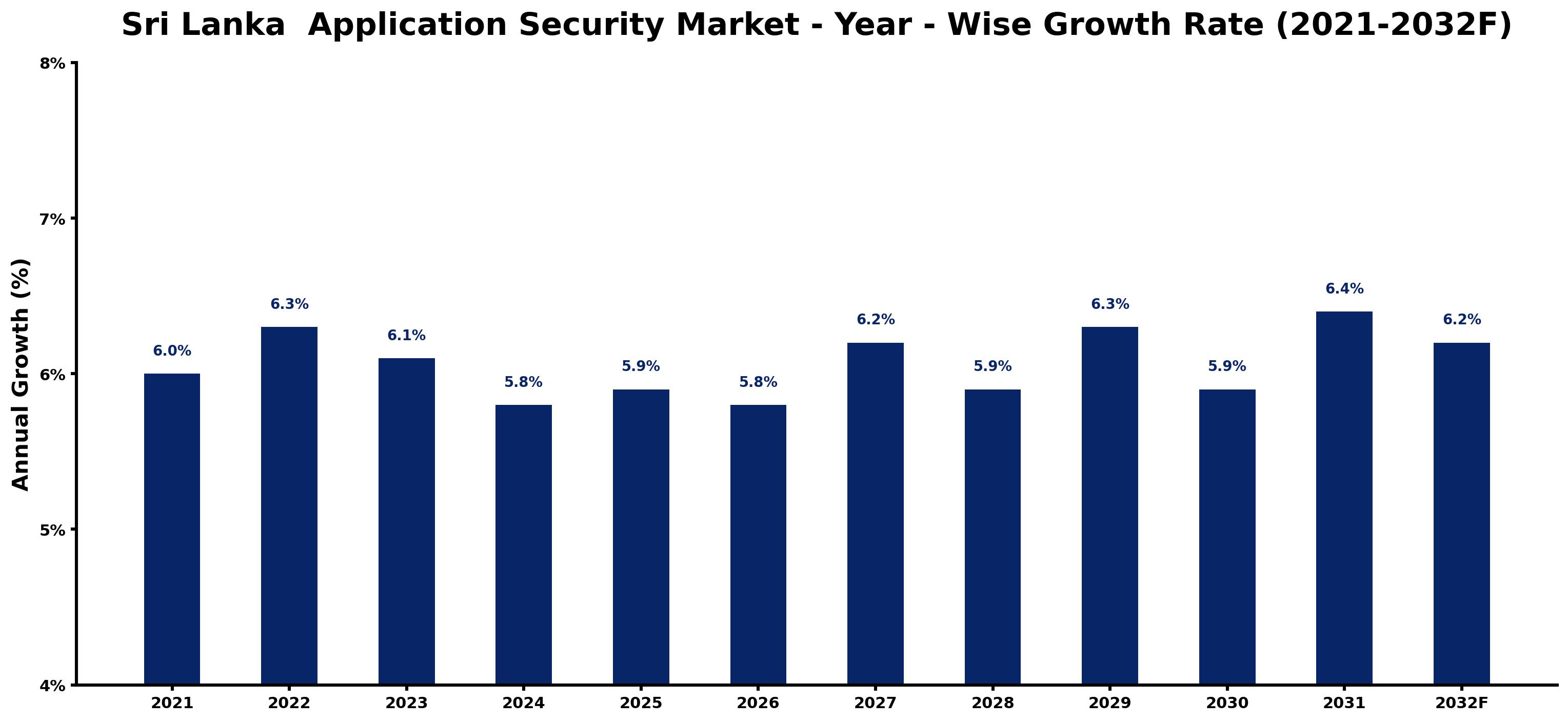 Sri Lanka Application Security Market Year-wise Growth Rate and Key Drivers
