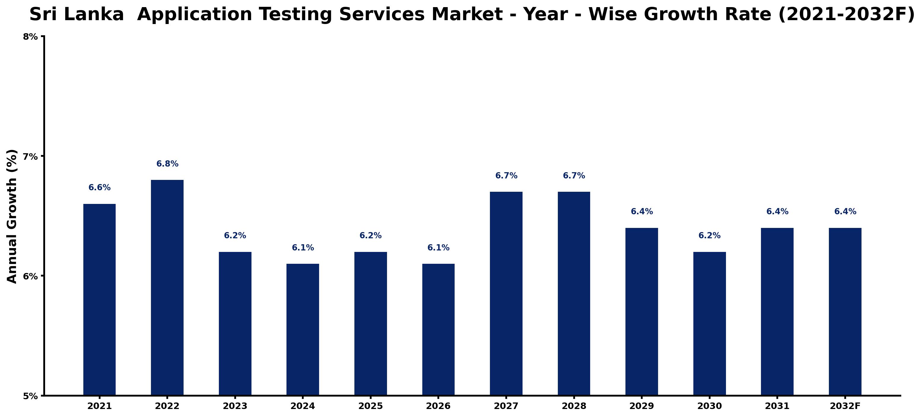 Sri Lanka Application Testing Services Market Year-wise Growth Rate and Key Drivers