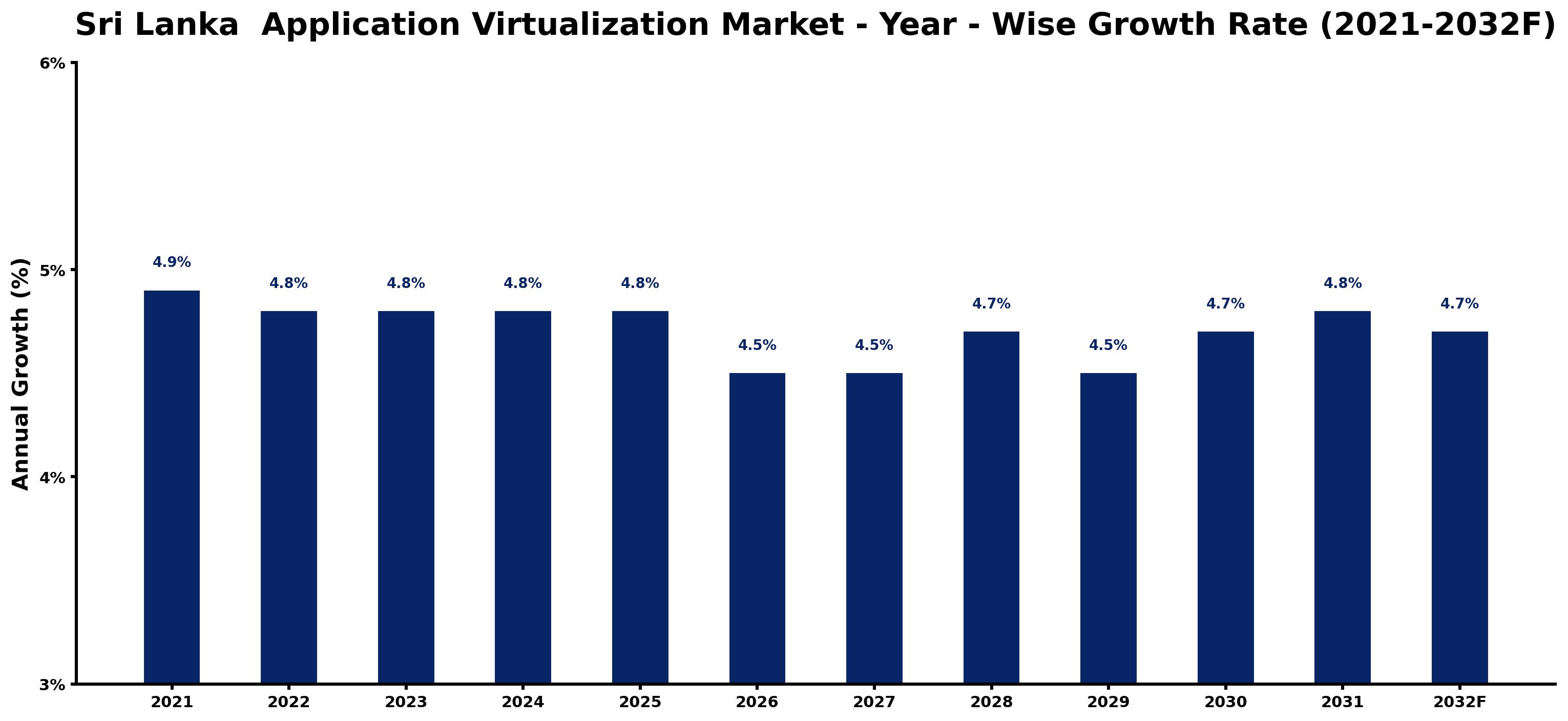 Sri Lanka Application Virtualization Market Year-wise Growth Rate and Key Drivers