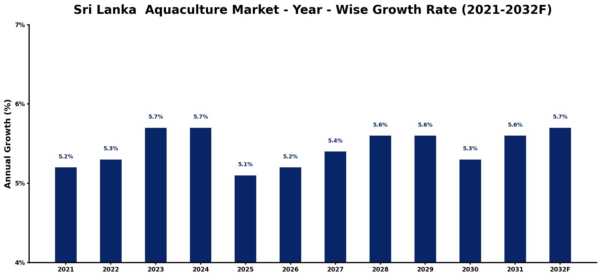Sri Lanka Aquaculture Market Year-wise Growth Rate and Key Drivers