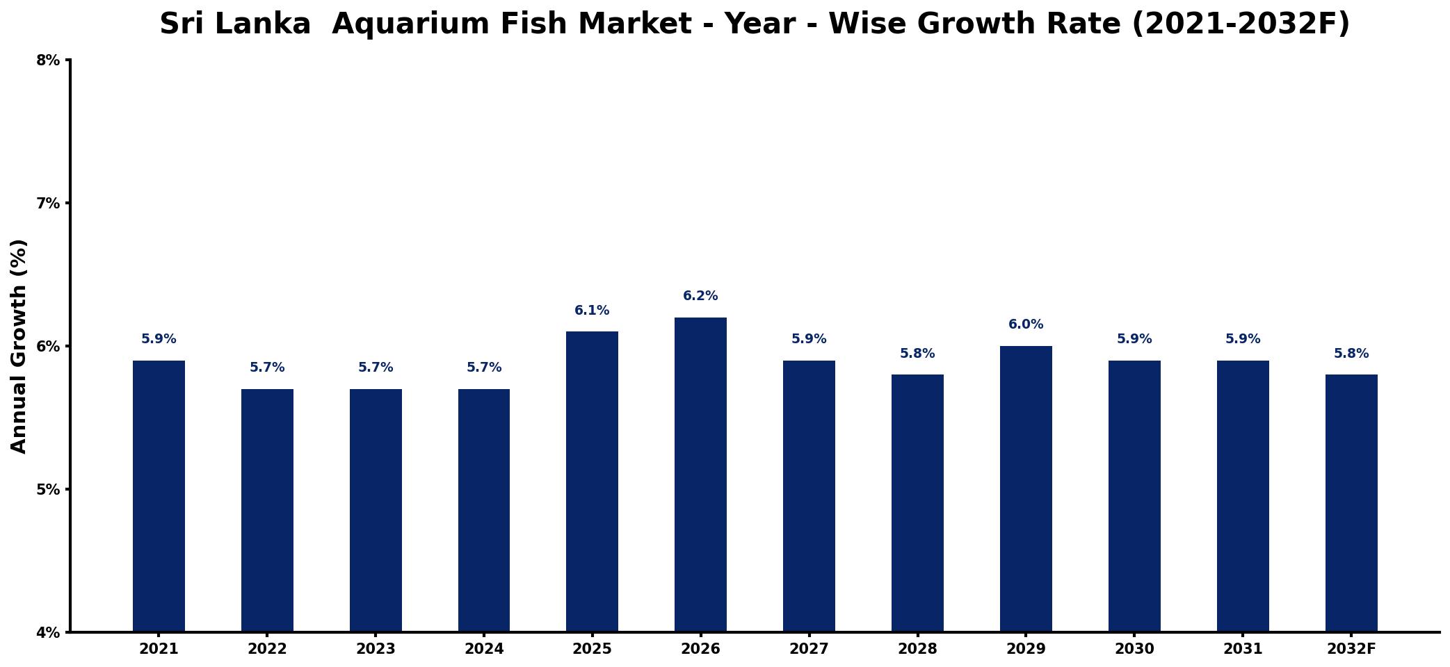 Sri Lanka  Aquarium Fish Market Year-wise Growth Rate and Key Drivers