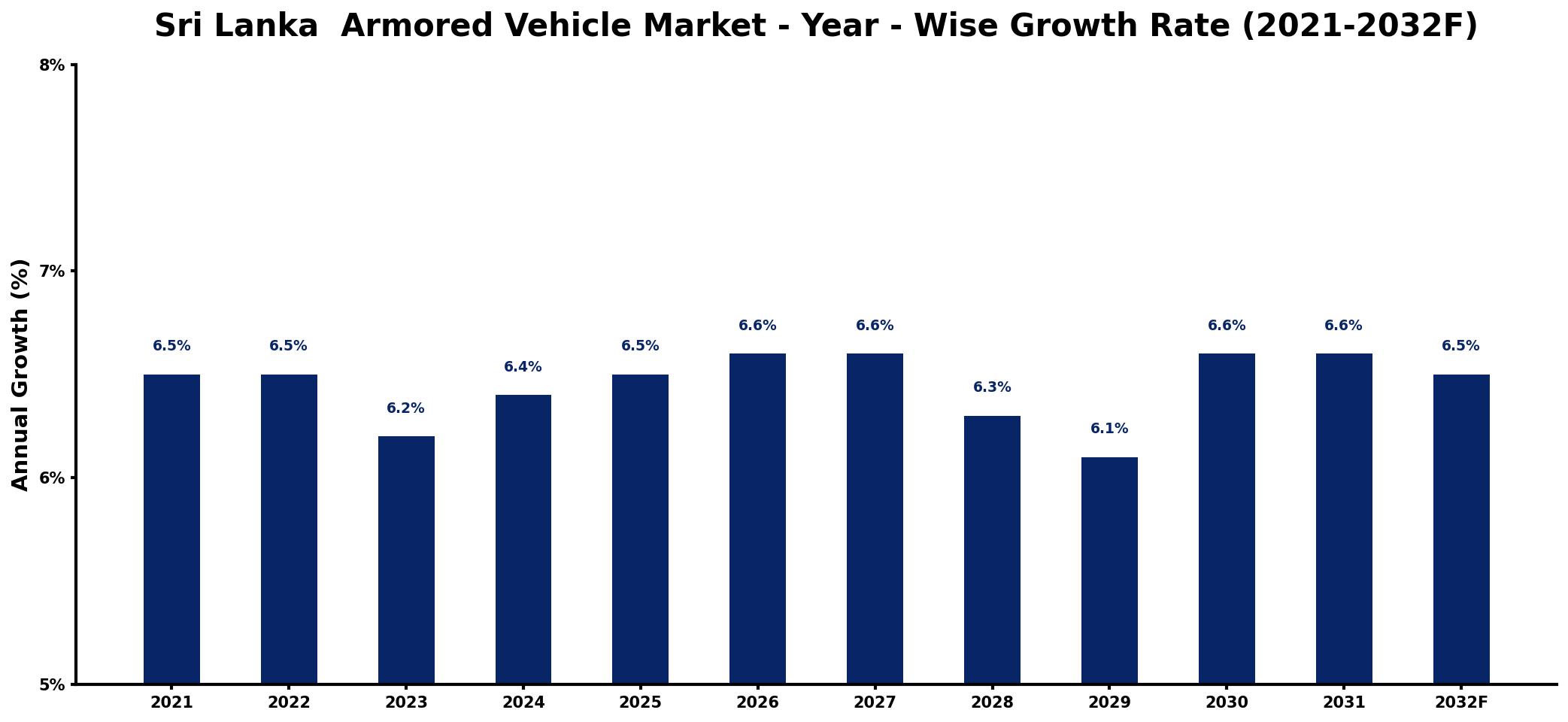 Sri Lanka Armored Vehicle Market Year-wise Growth Rate and Key Drivers