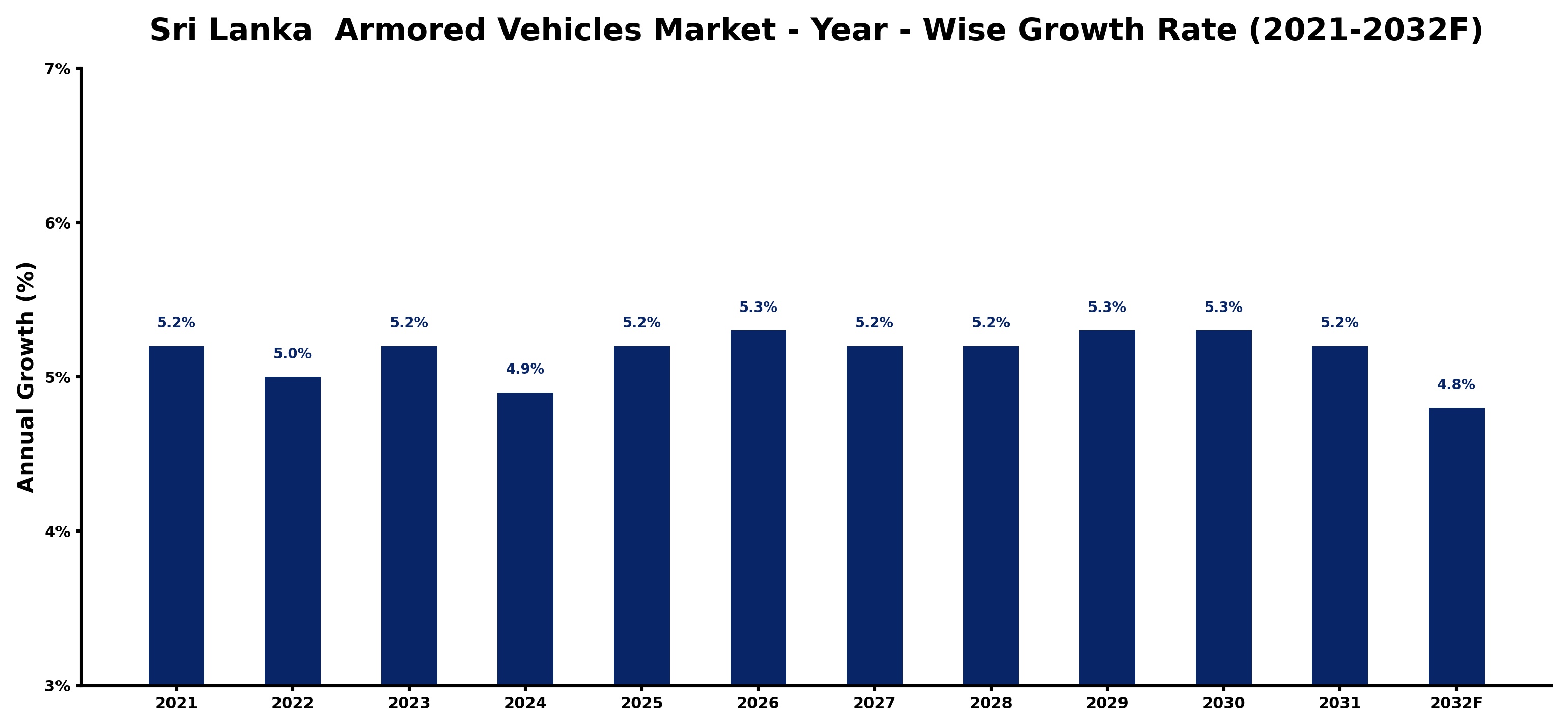 Sri Lanka Armored Vehicles Market Year-wise Growth Rate and Key Drivers