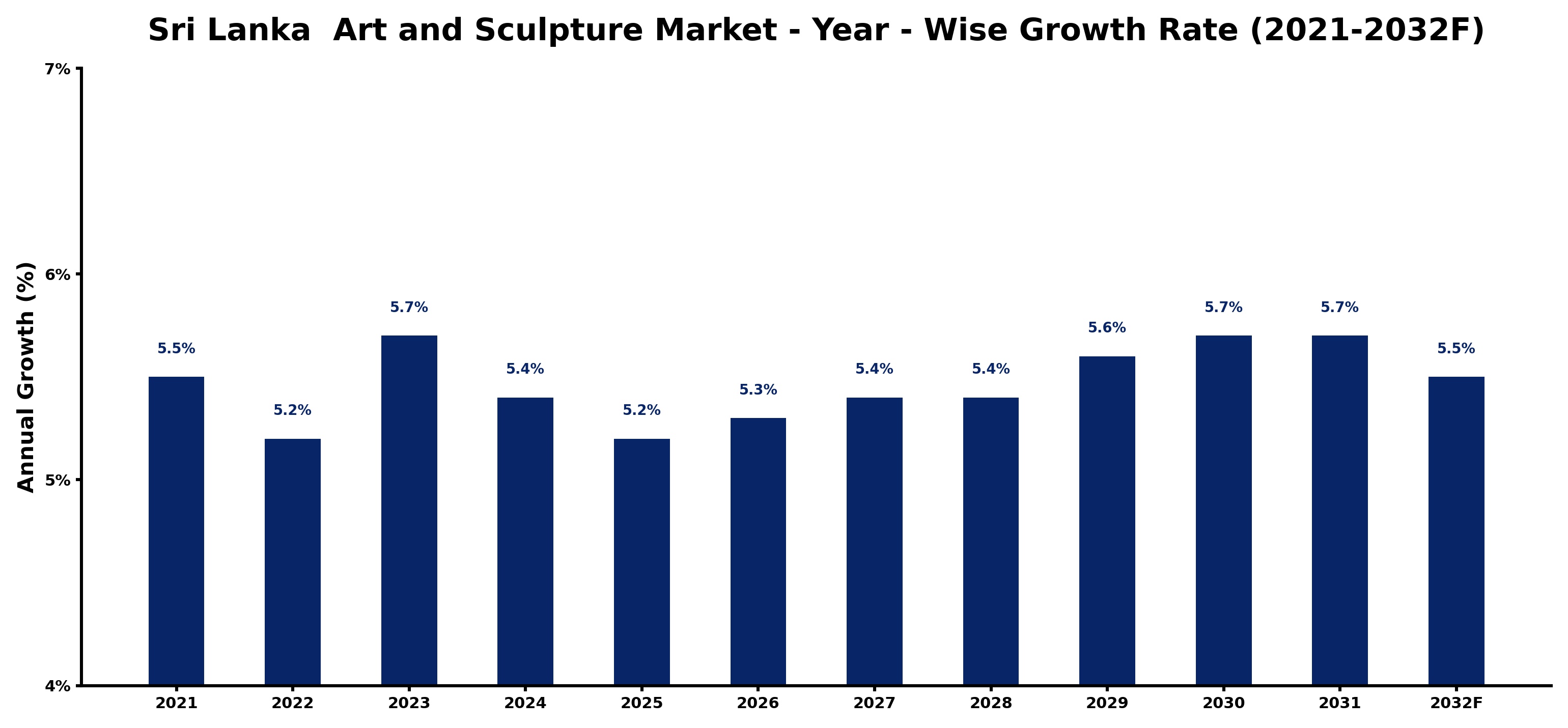 Sri Lanka Art and Sculpture Market Year-wise Growth Rate and Key Drivers