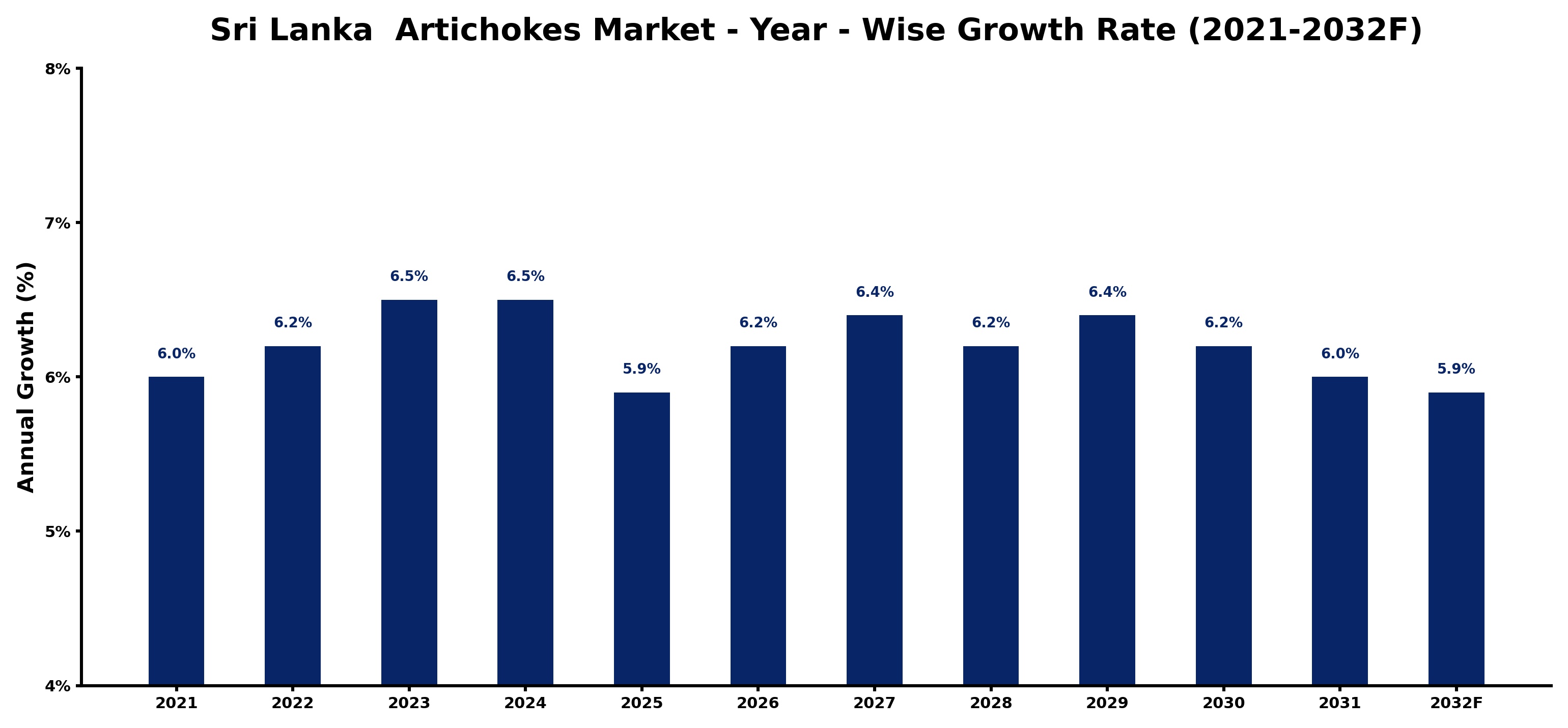 Sri Lanka Artichokes Market Year-wise Growth Rate and Key Drivers