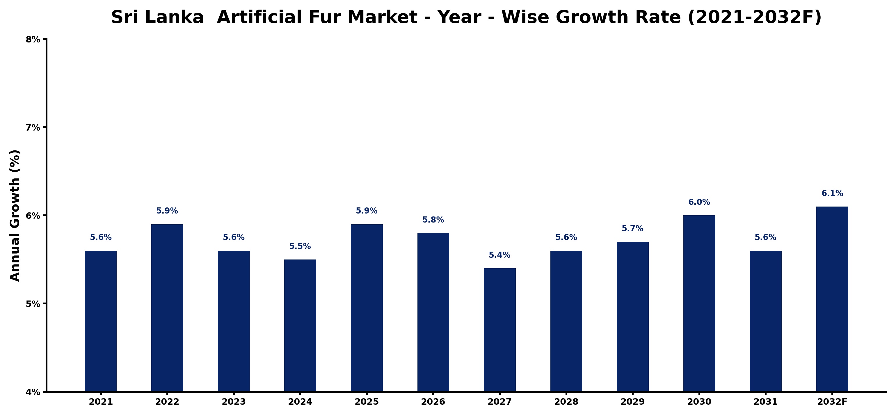 Sri Lanka Artificial Fur Market Year-wise Growth Rate and Key Drivers