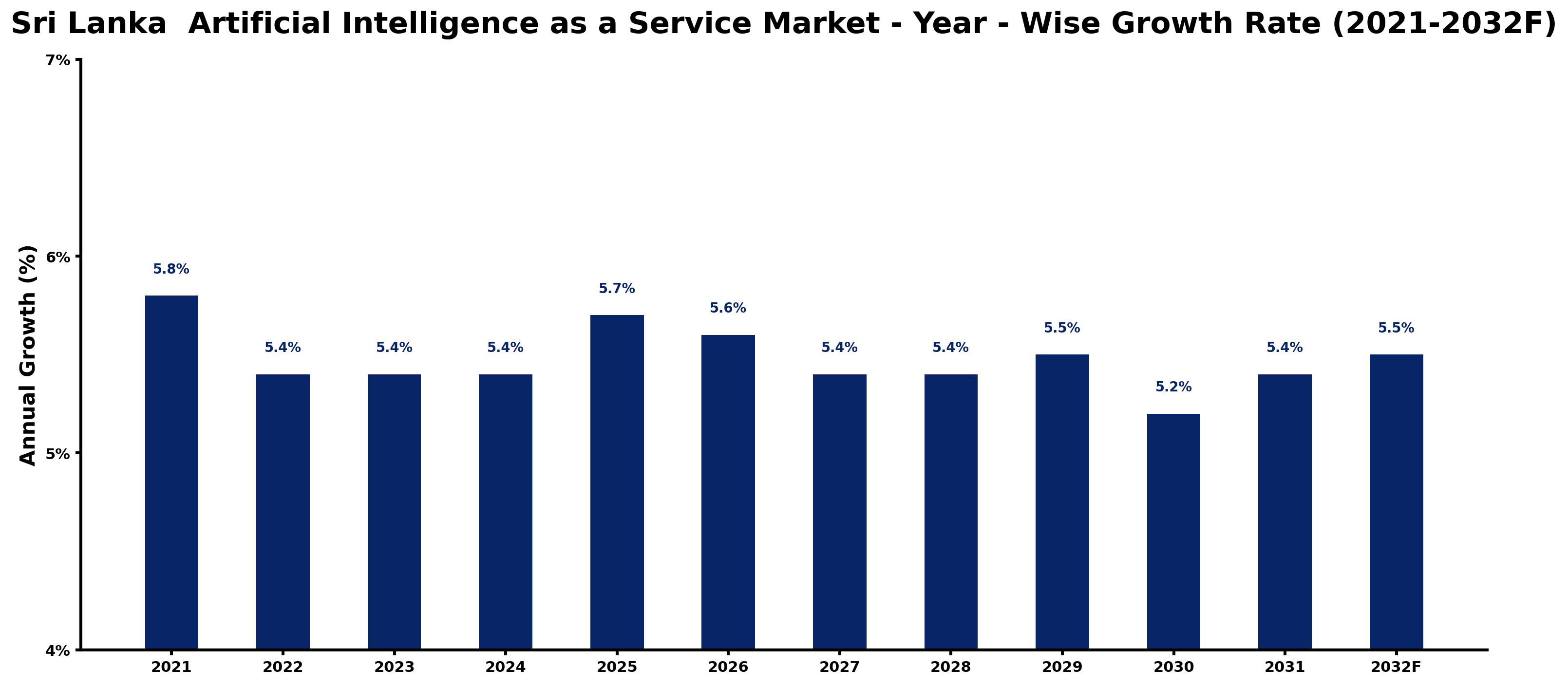 Sri Lanka  Artificial Intelligence as a Service Market Year-wise Growth Rate and Key Drivers