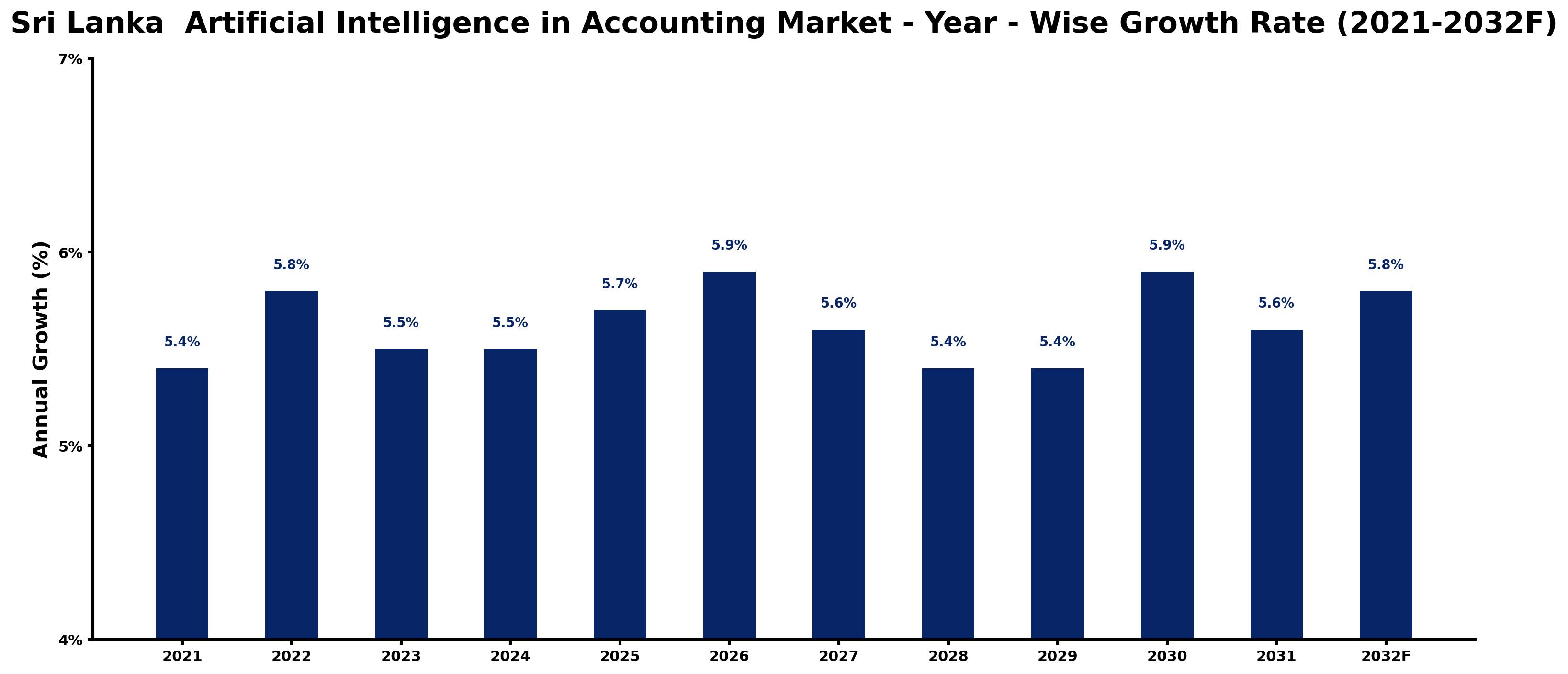 Sri Lanka Artificial Intelligence in Accounting Market Year-wise Growth Rate and Key Drivers