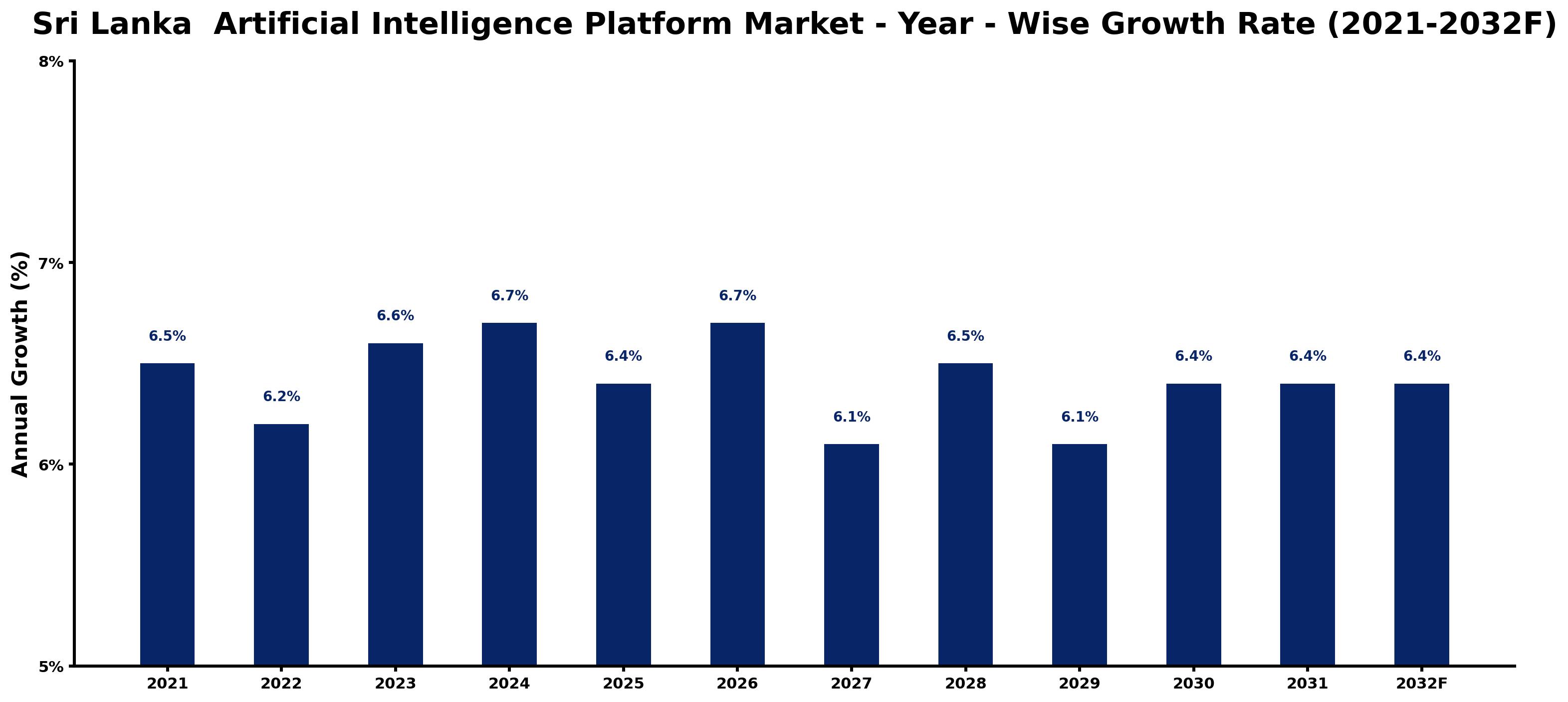 Sri Lanka  Artificial Intelligence Platform Market Year-wise Growth Rate and Key Drivers