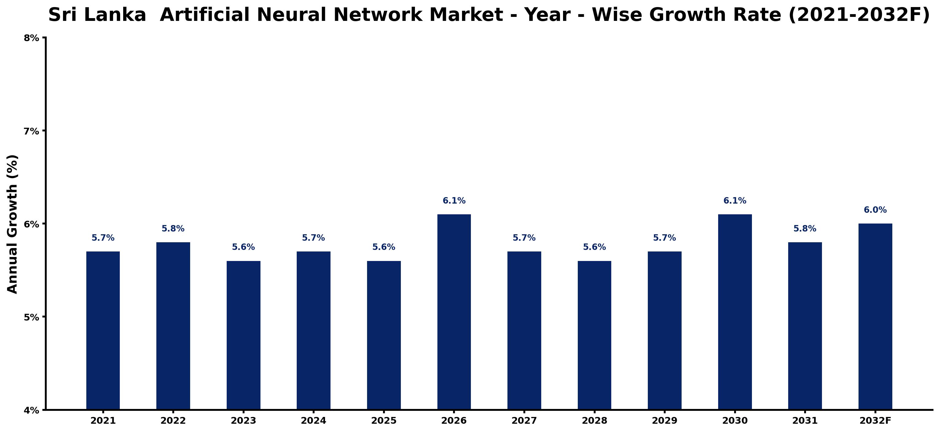 Sri Lanka  Artificial Neural Network Market Year-wise Growth Rate and Key Drivers