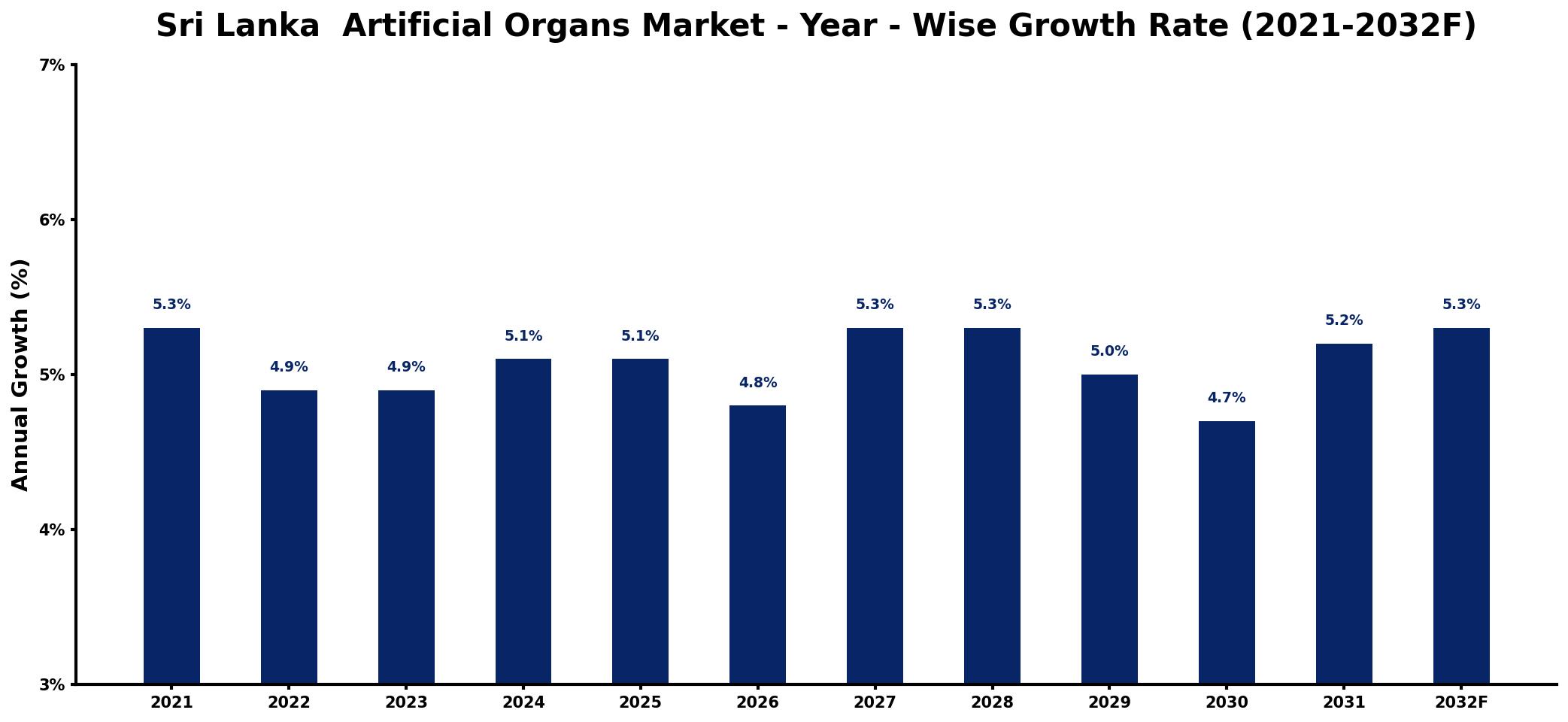 Sri Lanka Artificial Organs Market Year-wise Growth Rate and Key Drivers