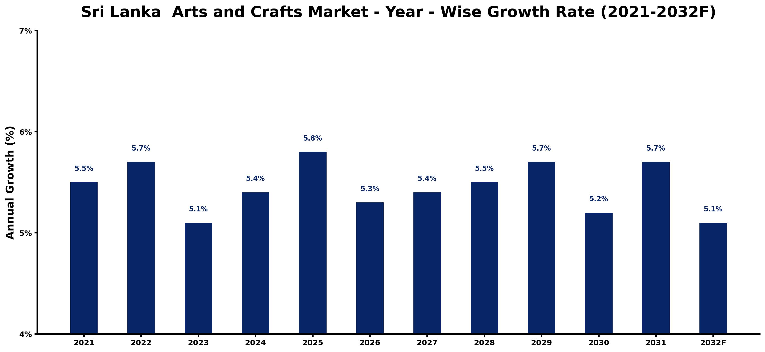 Sri Lanka  Arts and Crafts Market Year-wise Growth Rate and Key Drivers