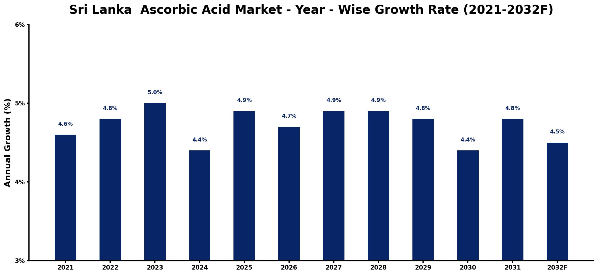 Sri Lanka Ascorbic Acid Market Year-wise Growth Rate and Key Drivers