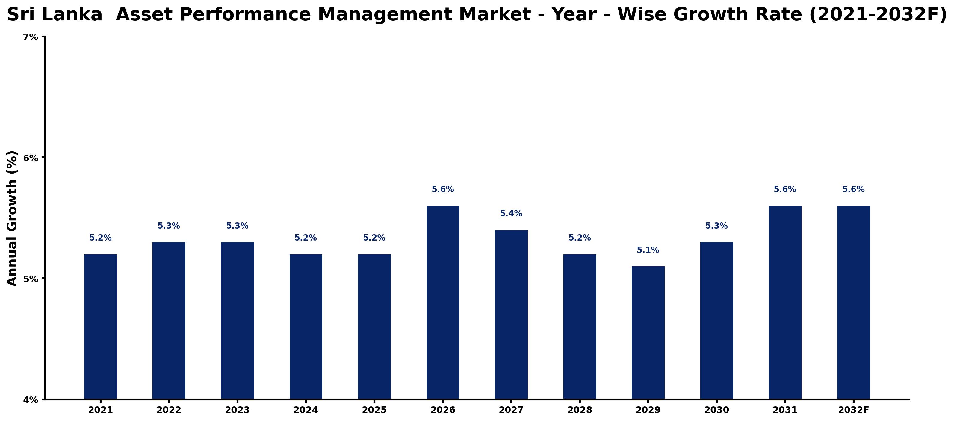 Sri Lanka Asset Performance Management Market Year-wise Growth Rate and Key Drivers