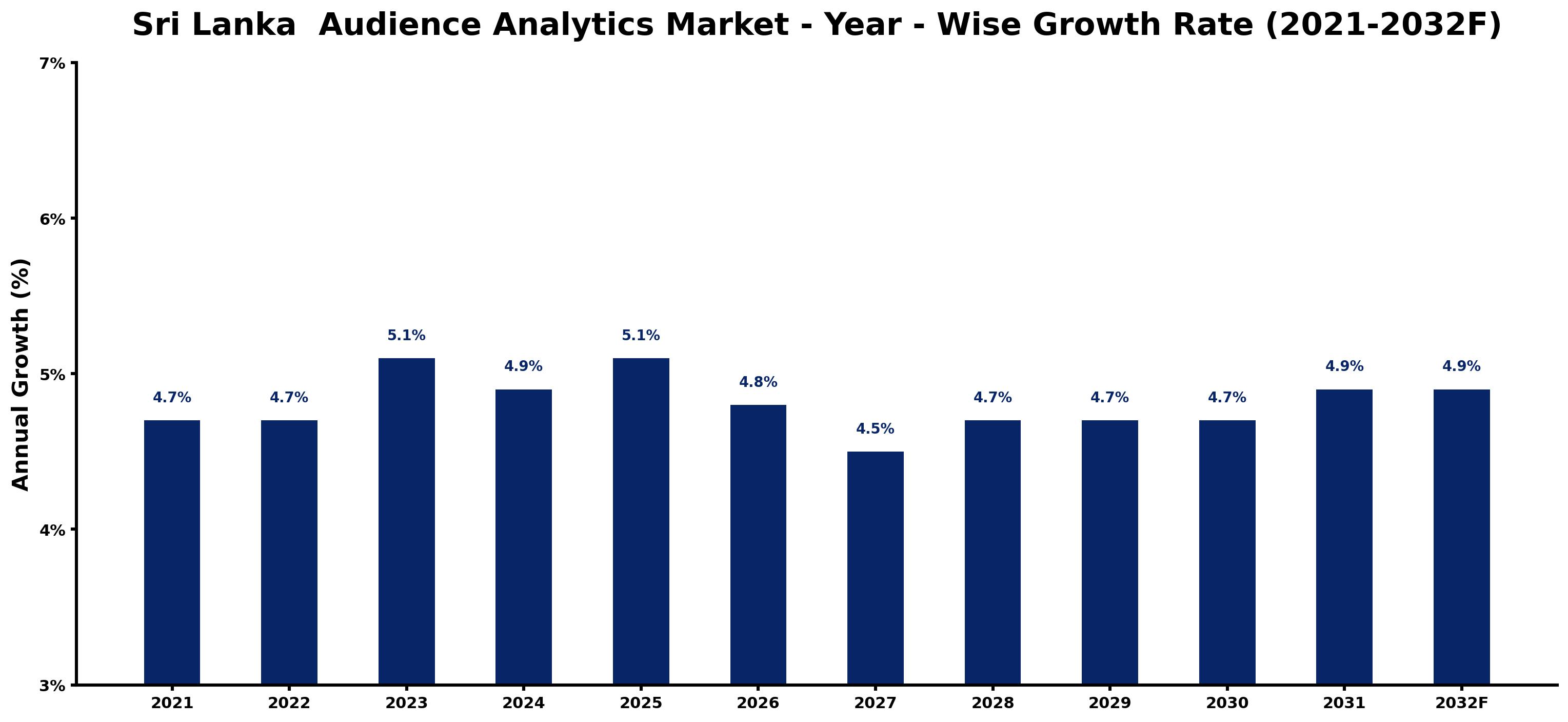Sri Lanka Audience Analytics Market Year-wise Growth Rate and Key Drivers