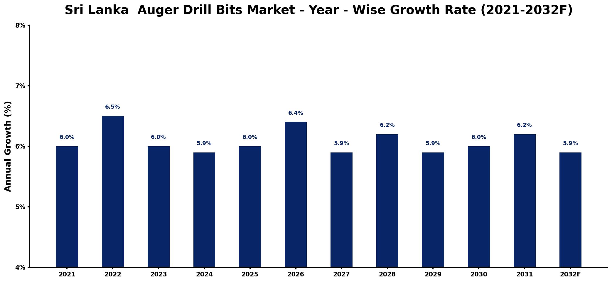 Sri Lanka Auger Drill Bits Market Year-wise Growth Rate and Key Drivers