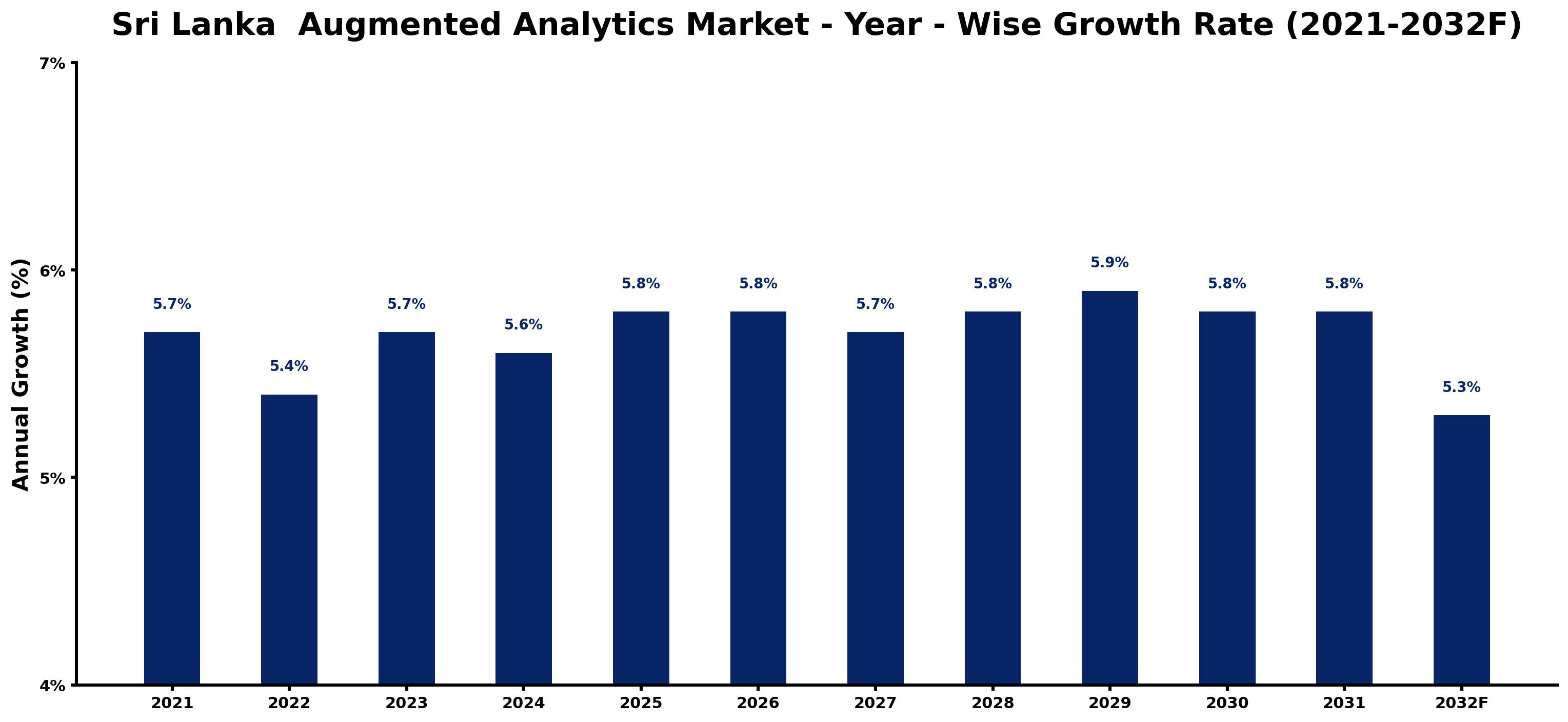 Sri Lanka Augmented Analytics Market Year-wise Growth Rate and Key Drivers