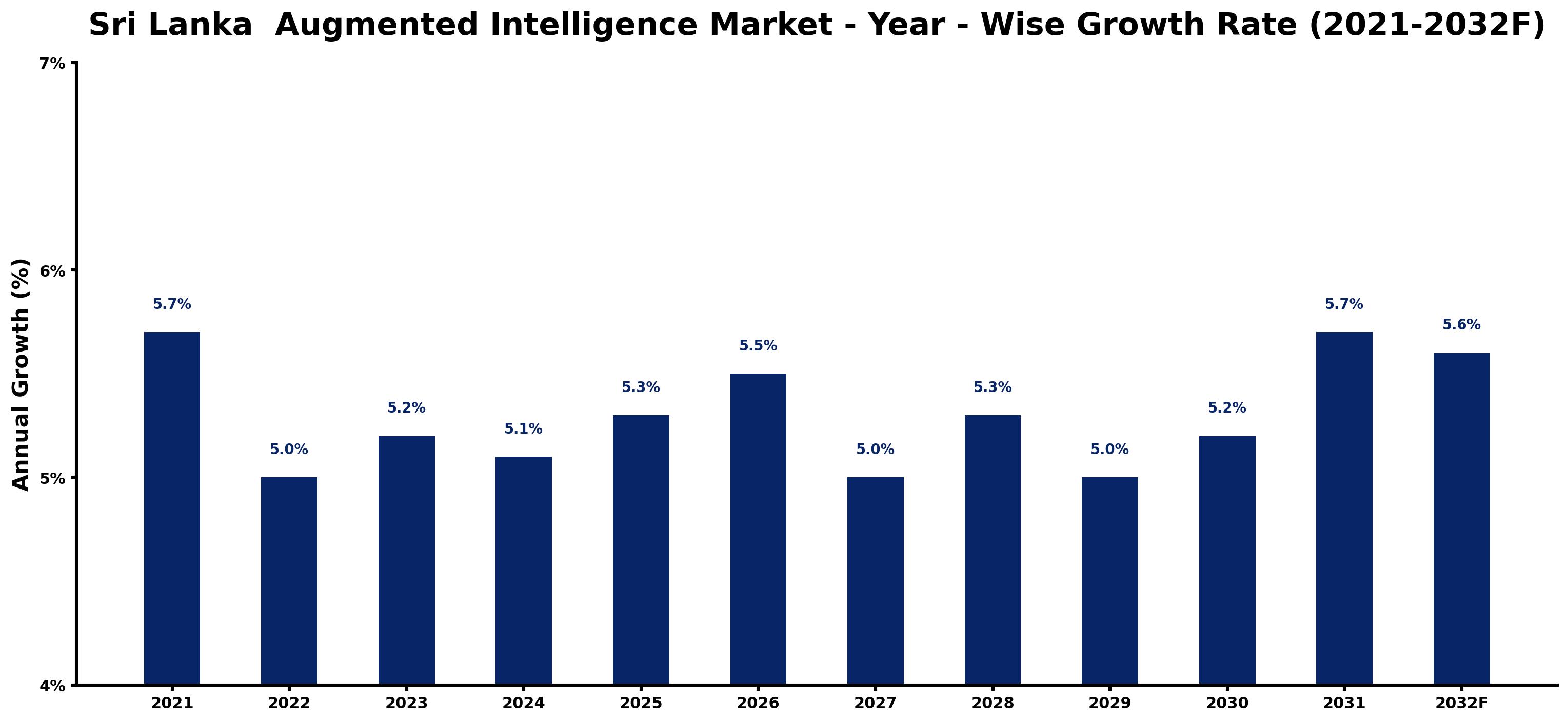 Sri Lanka Augmented Intelligence Market Year-wise Growth Rate and Key Drivers