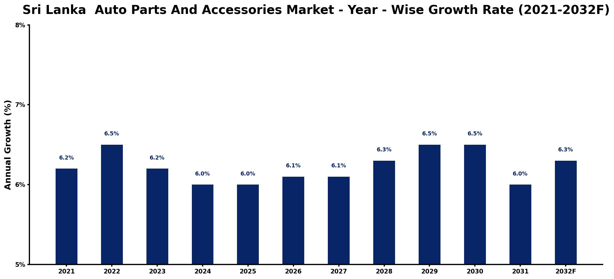 Sri Lanka  Auto Parts And Accessories Market Year-wise Growth Rate and Key Drivers