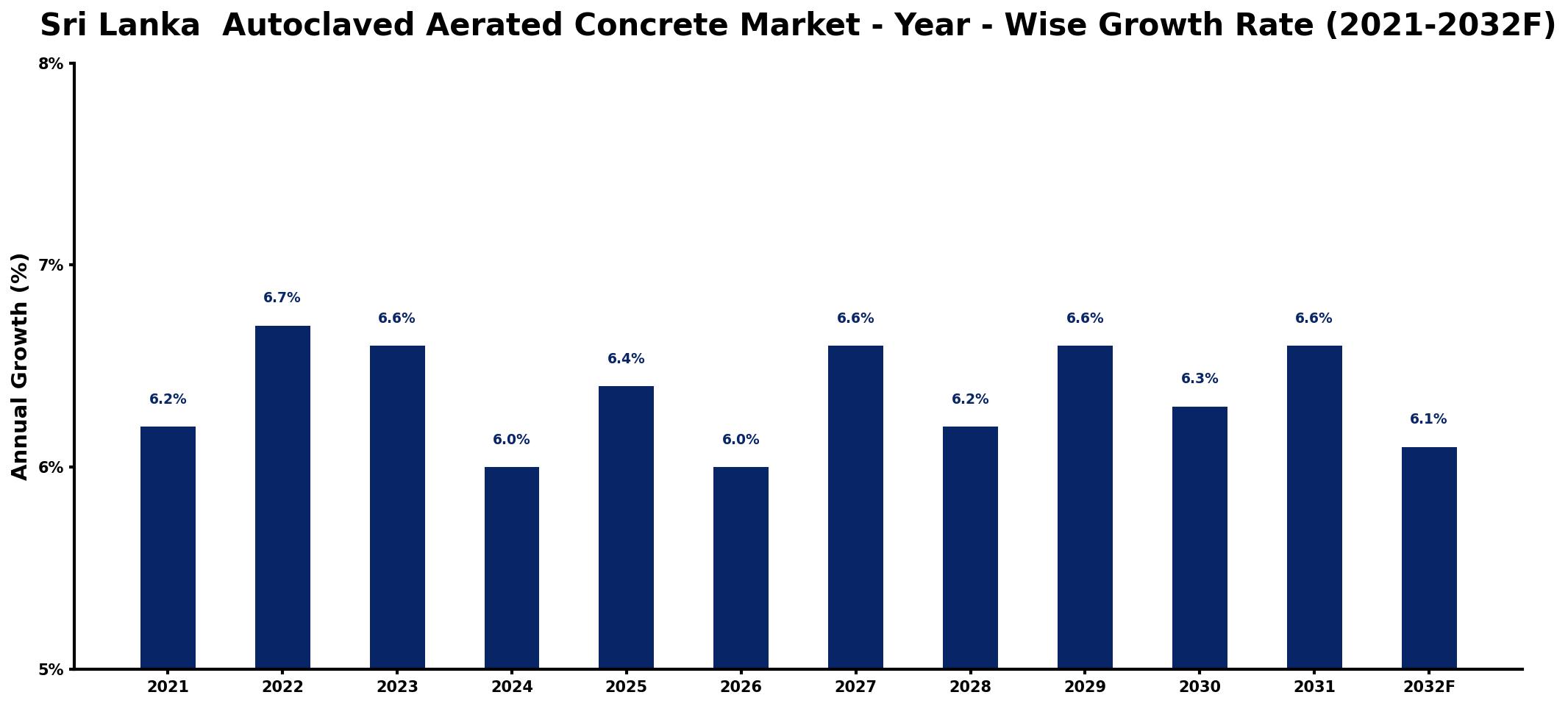 Sri Lanka  Autoclaved Aerated Concrete Market Year-wise Growth Rate and Key Drivers