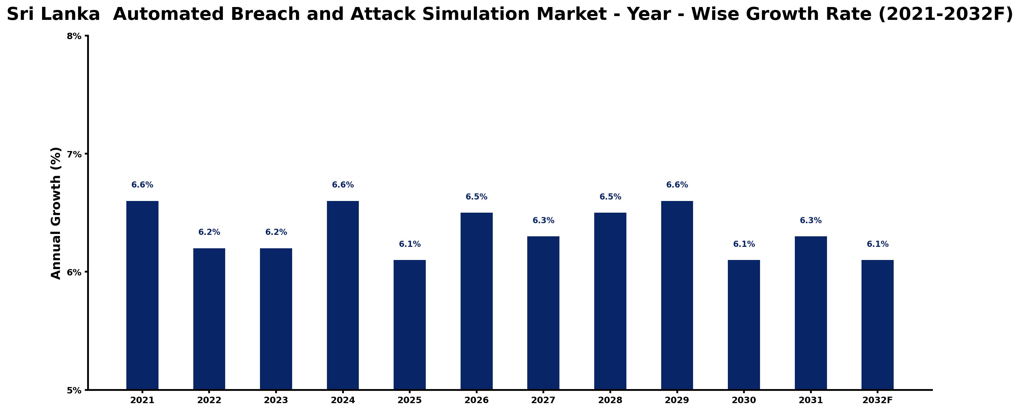 Sri Lanka Automated Breach and Attack Simulation Market Year-wise Growth Rate and Key Drivers