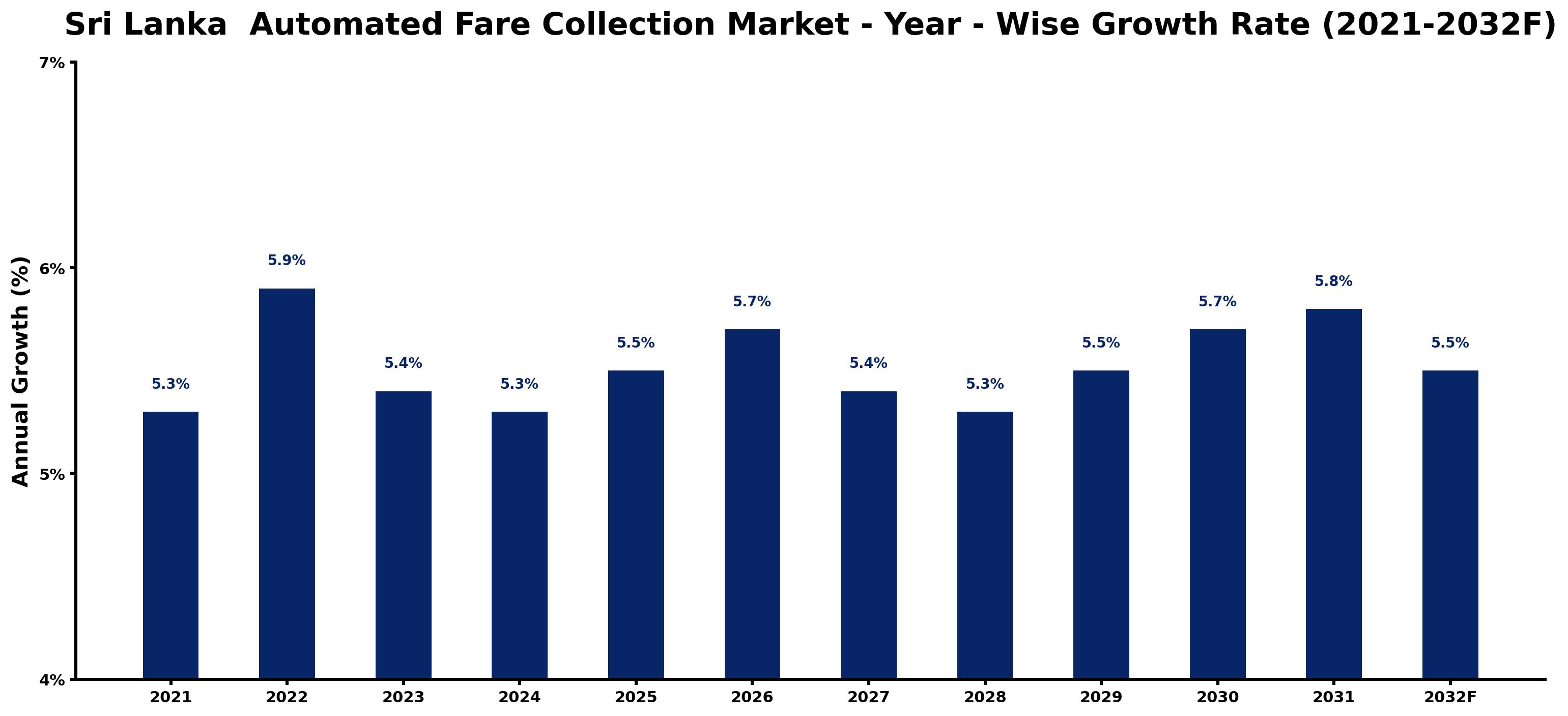 Sri Lanka Automated Fare Collection Market Year-wise Growth Rate and Key Drivers