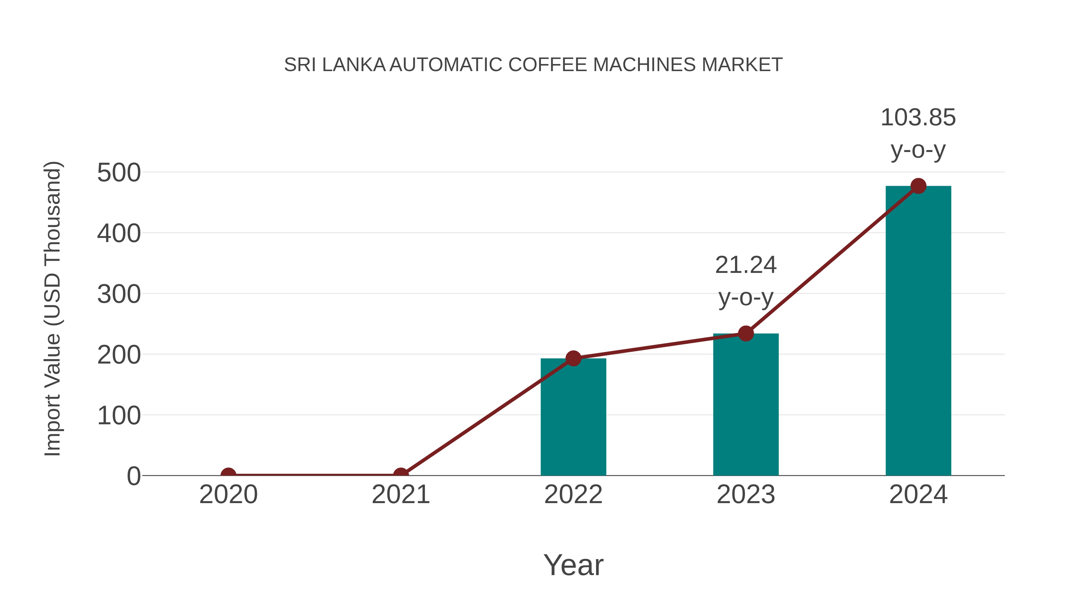  Sri Lanka Automatic Coffee Machines Market: Import Trend Analysis