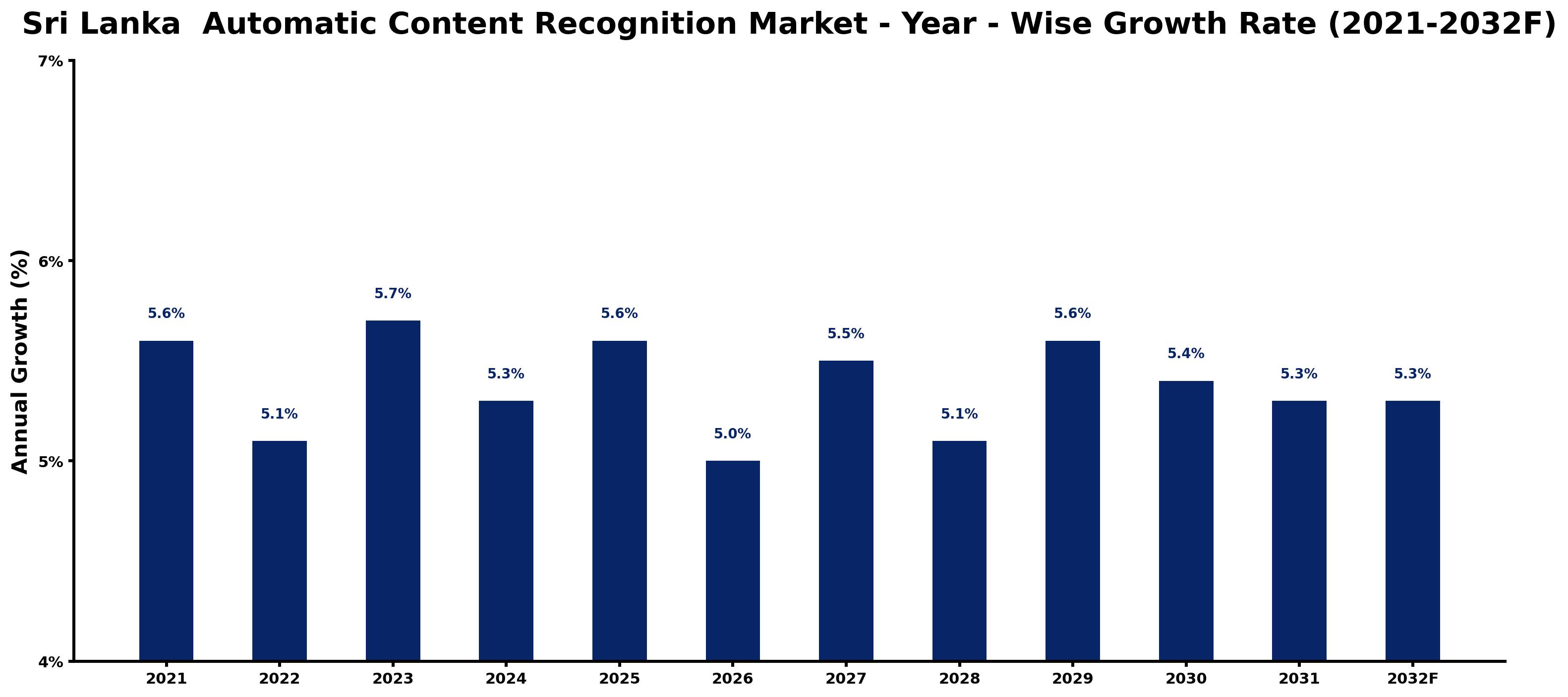 Sri Lanka Automatic Content Recognition Market Year-wise Growth Rate and Key Drivers