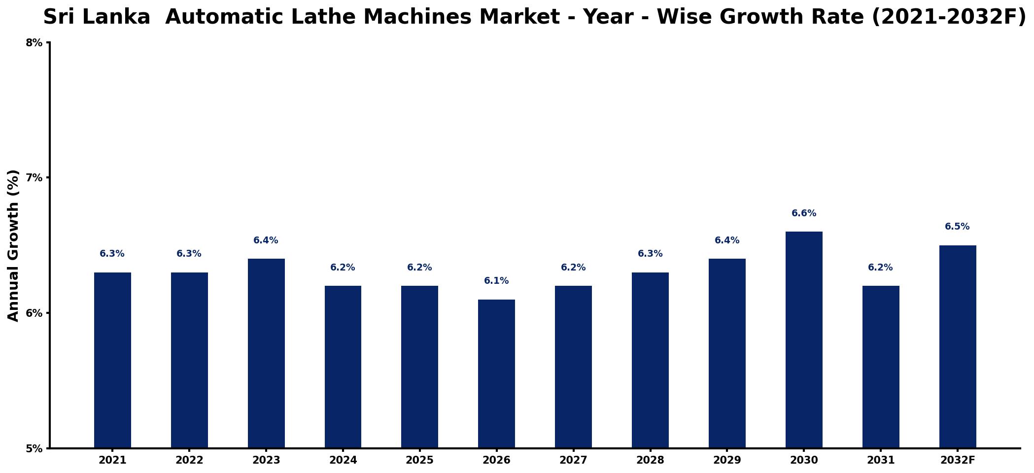 Sri Lanka Automatic Lathe Machines Market Year-wise Growth Rate and Key Drivers