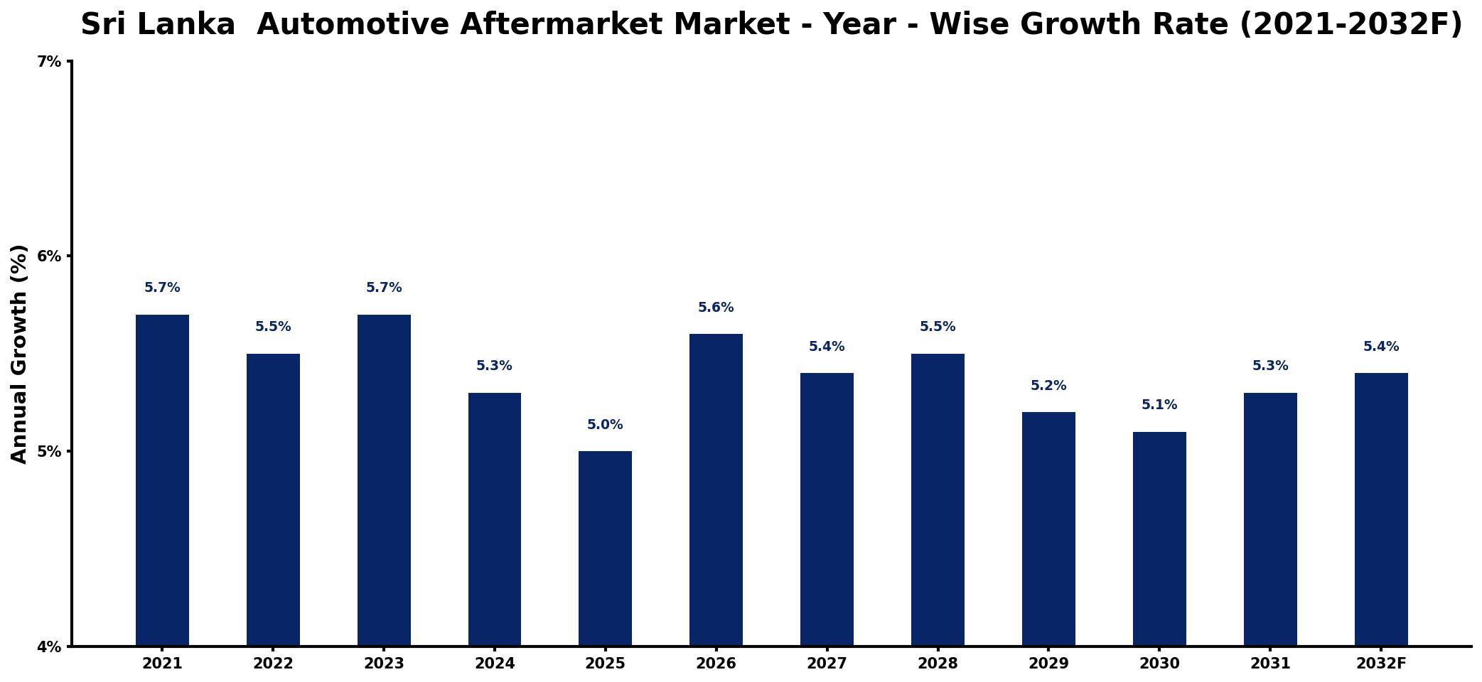 Sri Lanka Automotive Aftermarket Market Year-wise Growth Rate and Key Drivers