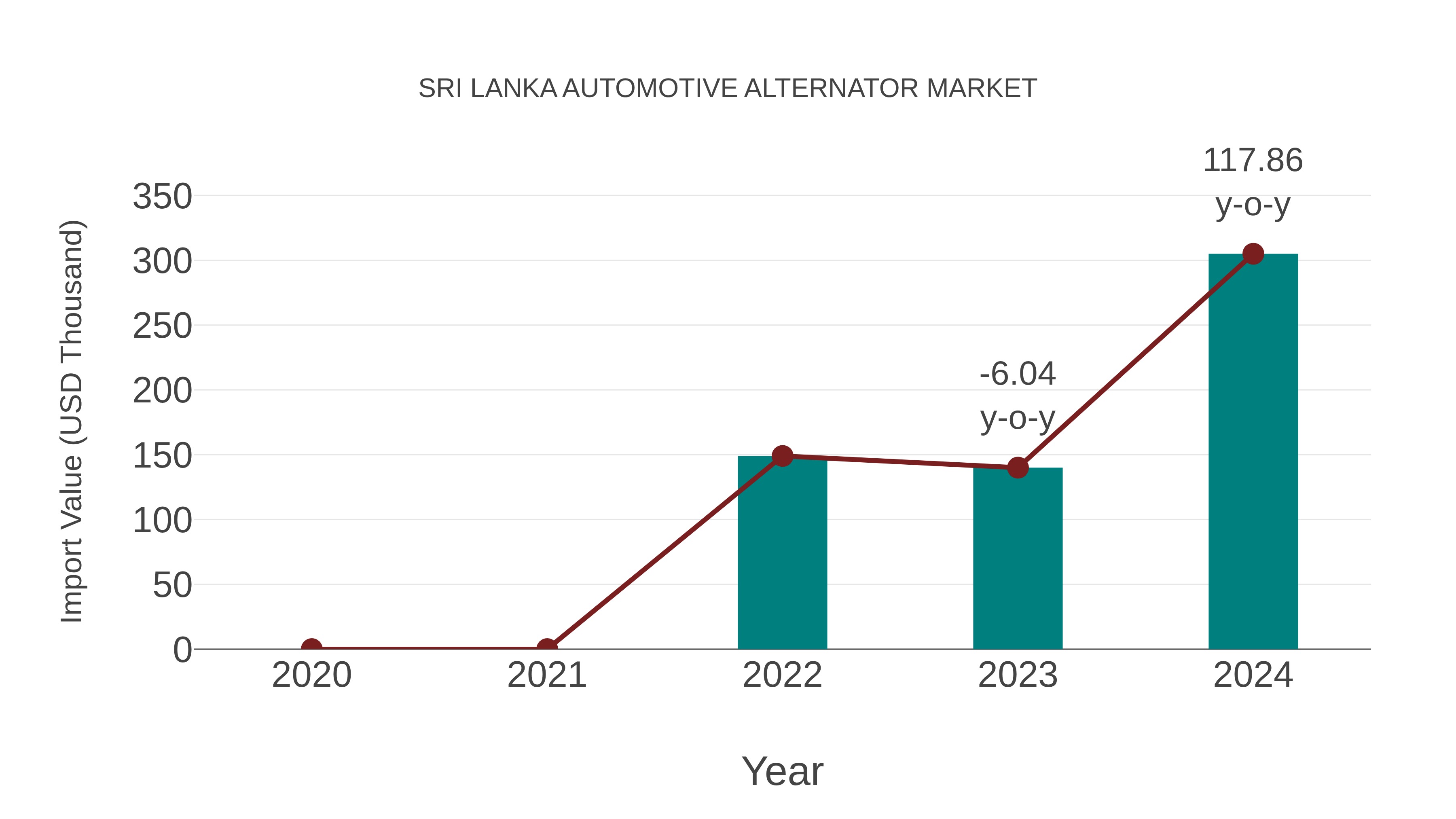 Sri Lanka Automotive Alternator Market: Import Trend Analysis