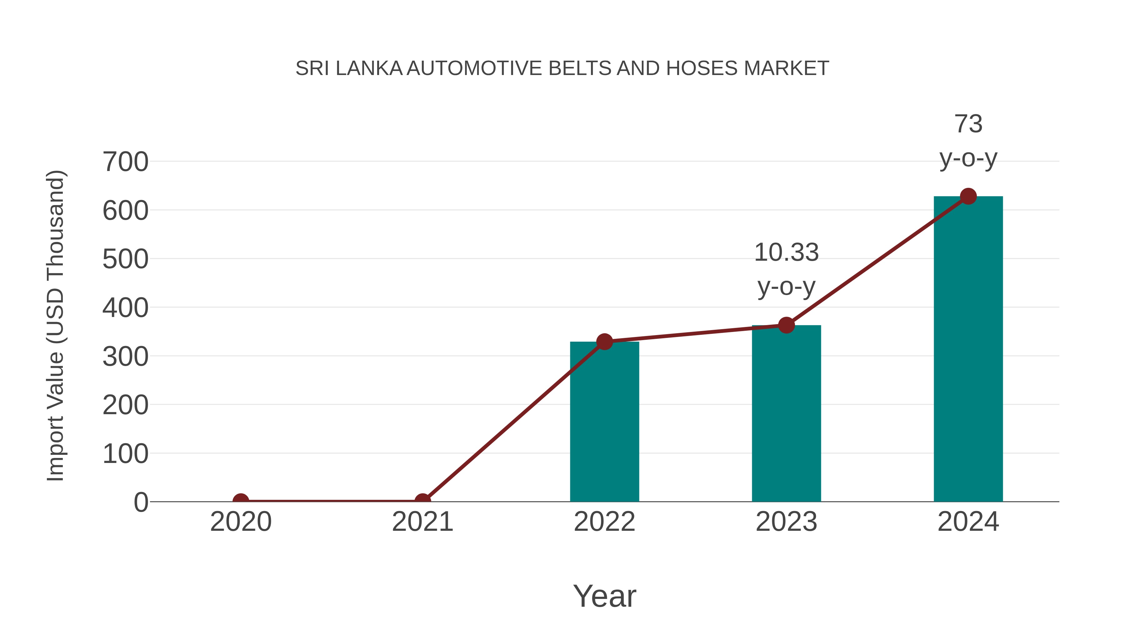  Sri Lanka Automotive Belts and Hoses Market: Import Trend Analysis