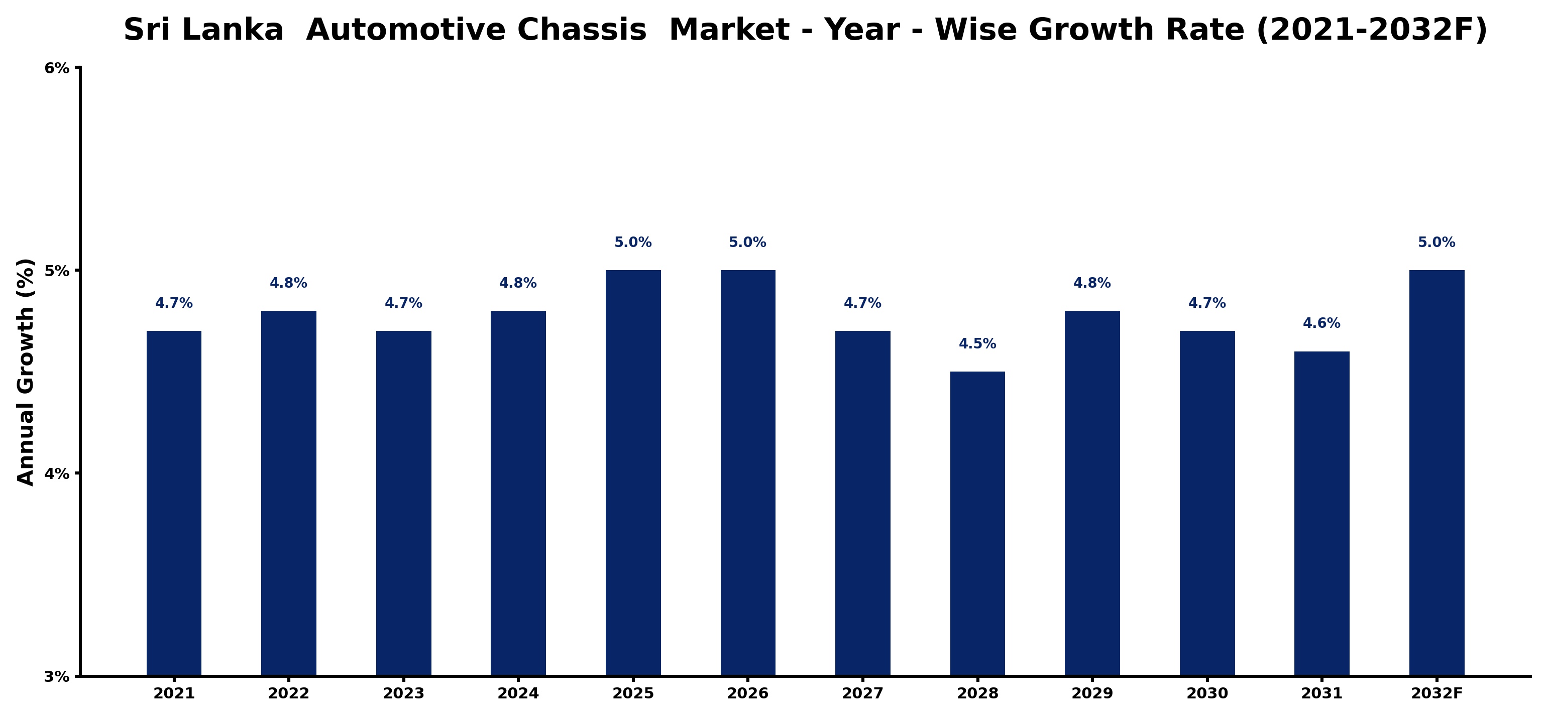 Sri Lanka Automotive Chassis Market Year-wise Growth Rate and Key Drivers
