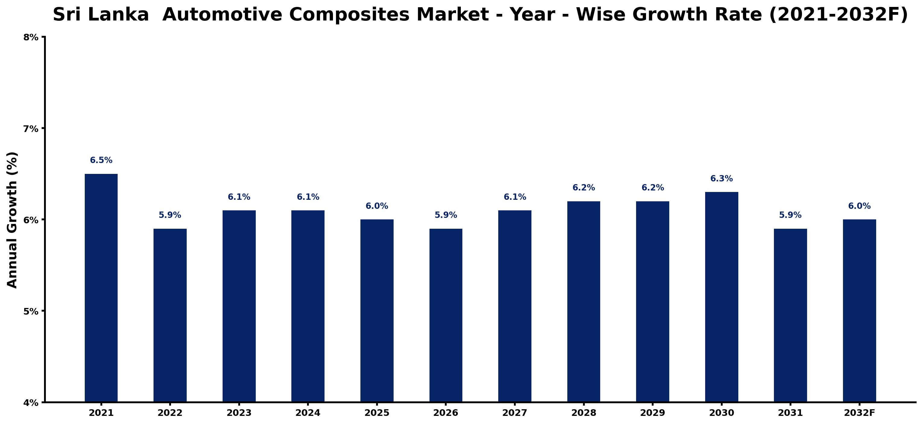 Sri Lanka  Automotive Composites Market Year-wise Growth Rate and Key Drivers