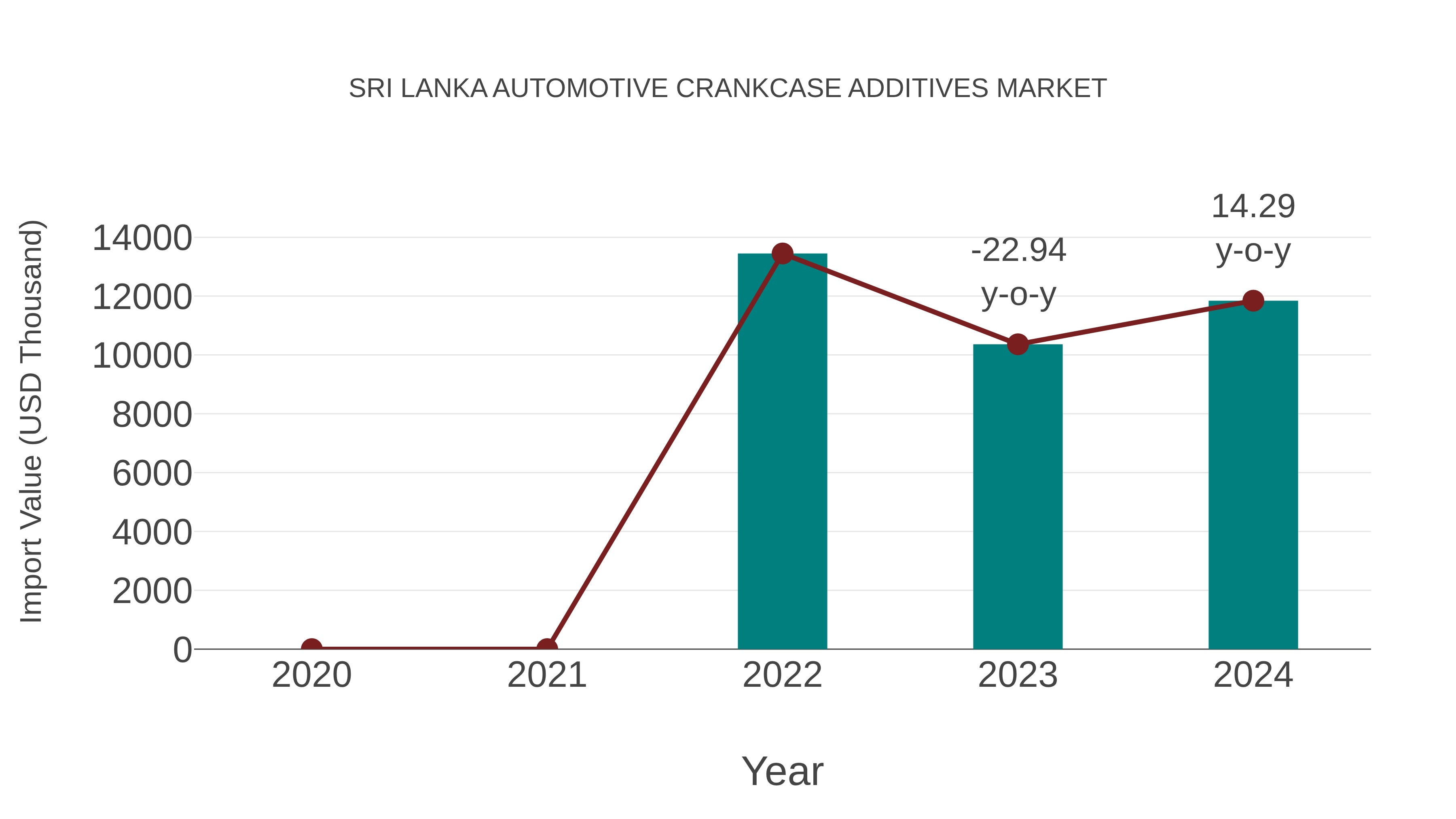  Sri Lanka Automotive Crankcase Additives Market: Import Trend Analysis