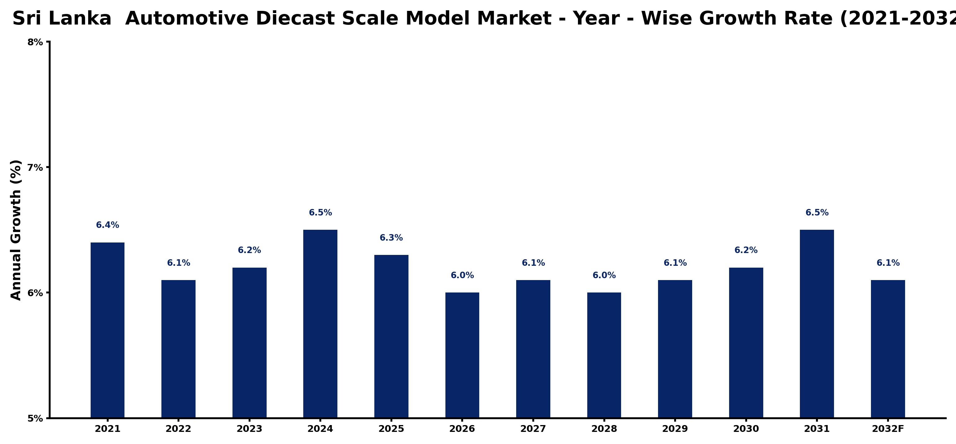 Sri Lanka  Automotive Diecast Scale Model Market Year-wise Growth Rate and Key Drivers