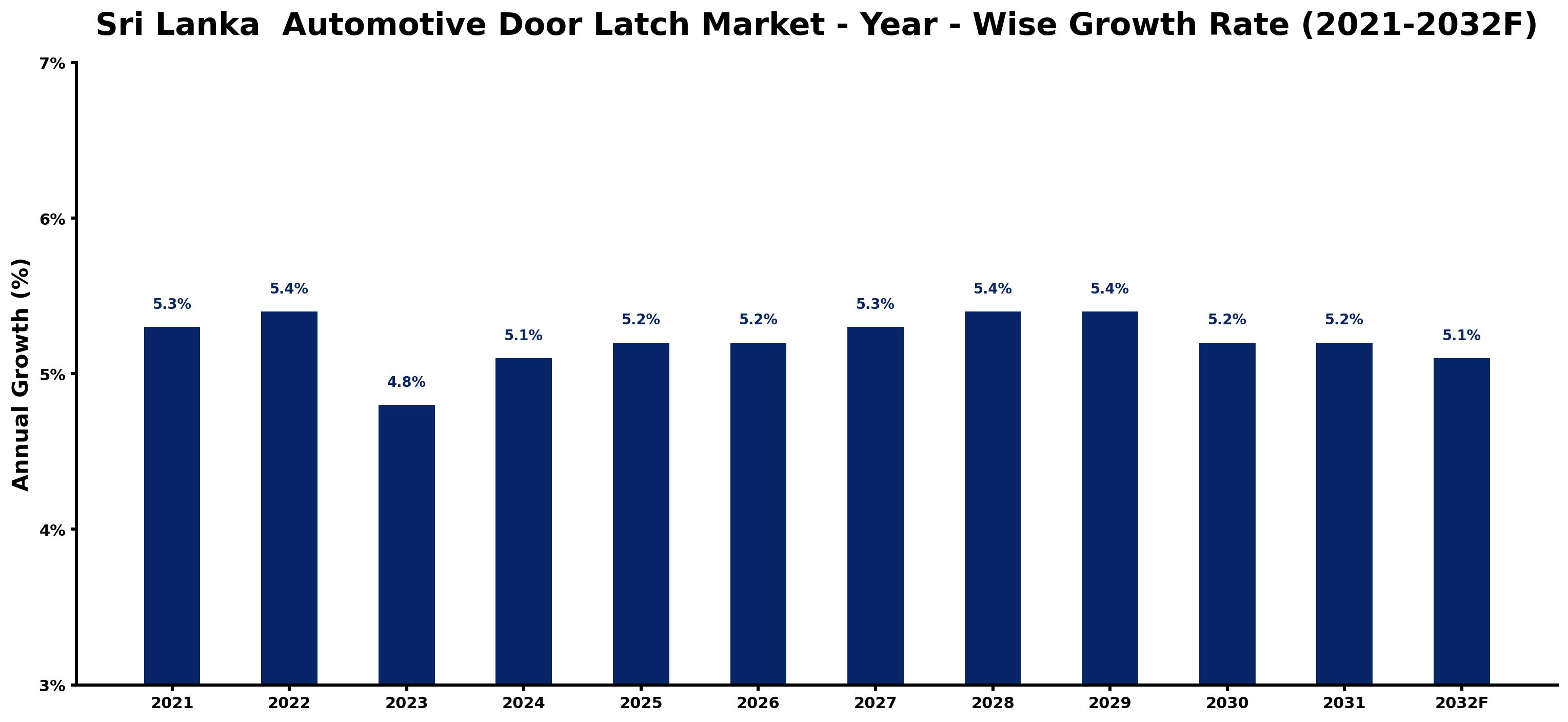 Sri Lanka Automotive Door Latch Market Year-wise Growth Rate and Key Drivers