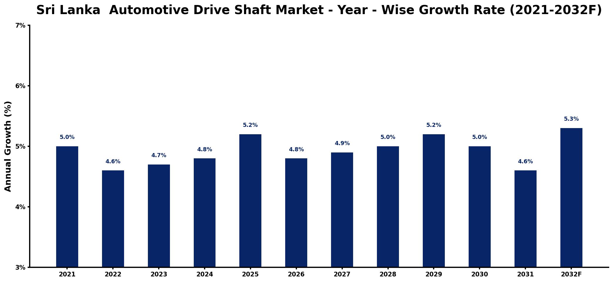 Sri Lanka  Automotive Drive Shaft Market Year-wise Growth Rate and Key Drivers