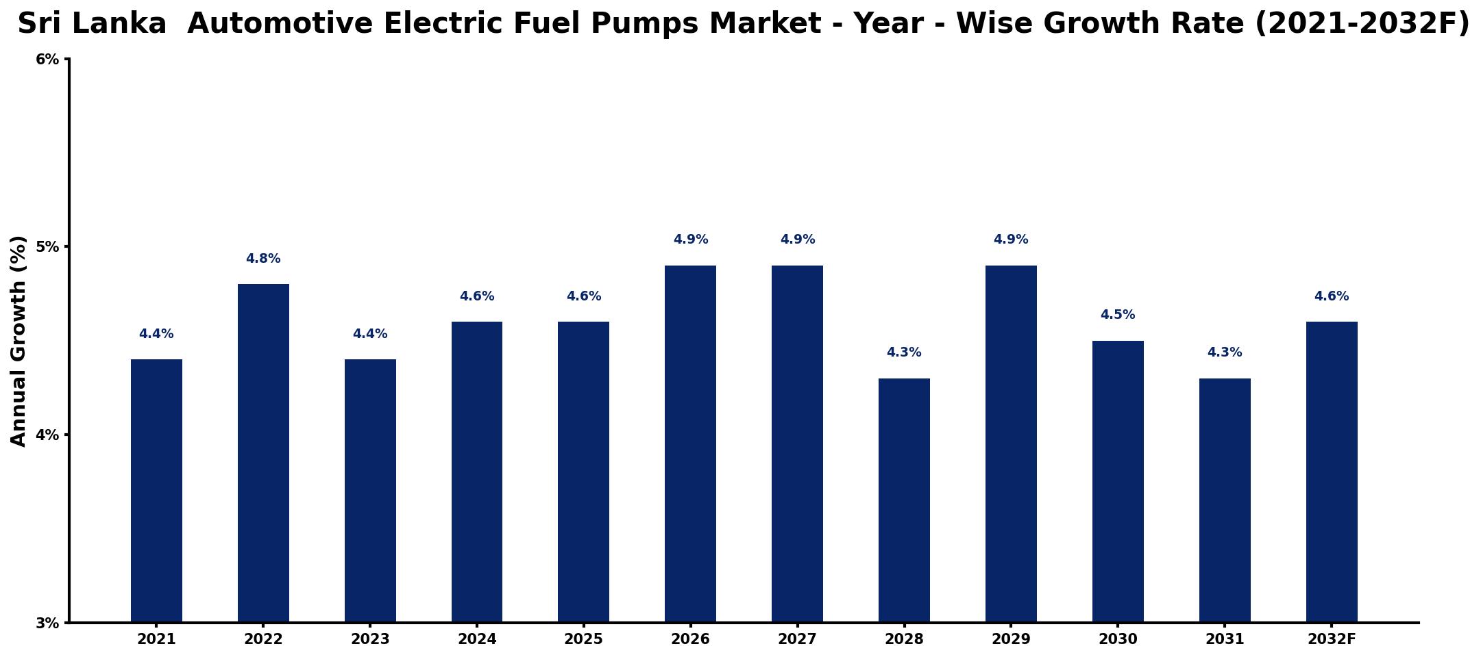 Sri Lanka  Automotive Electric Fuel Pumps Market Year-wise Growth Rate and Key Drivers