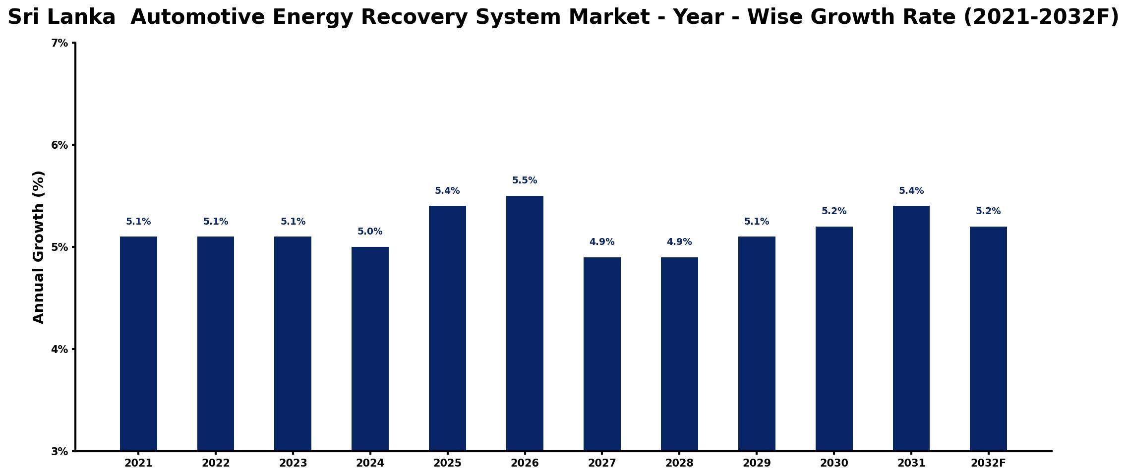 Sri Lanka Automotive Energy Recovery System Market Year-wise Growth Rate and Key Drivers