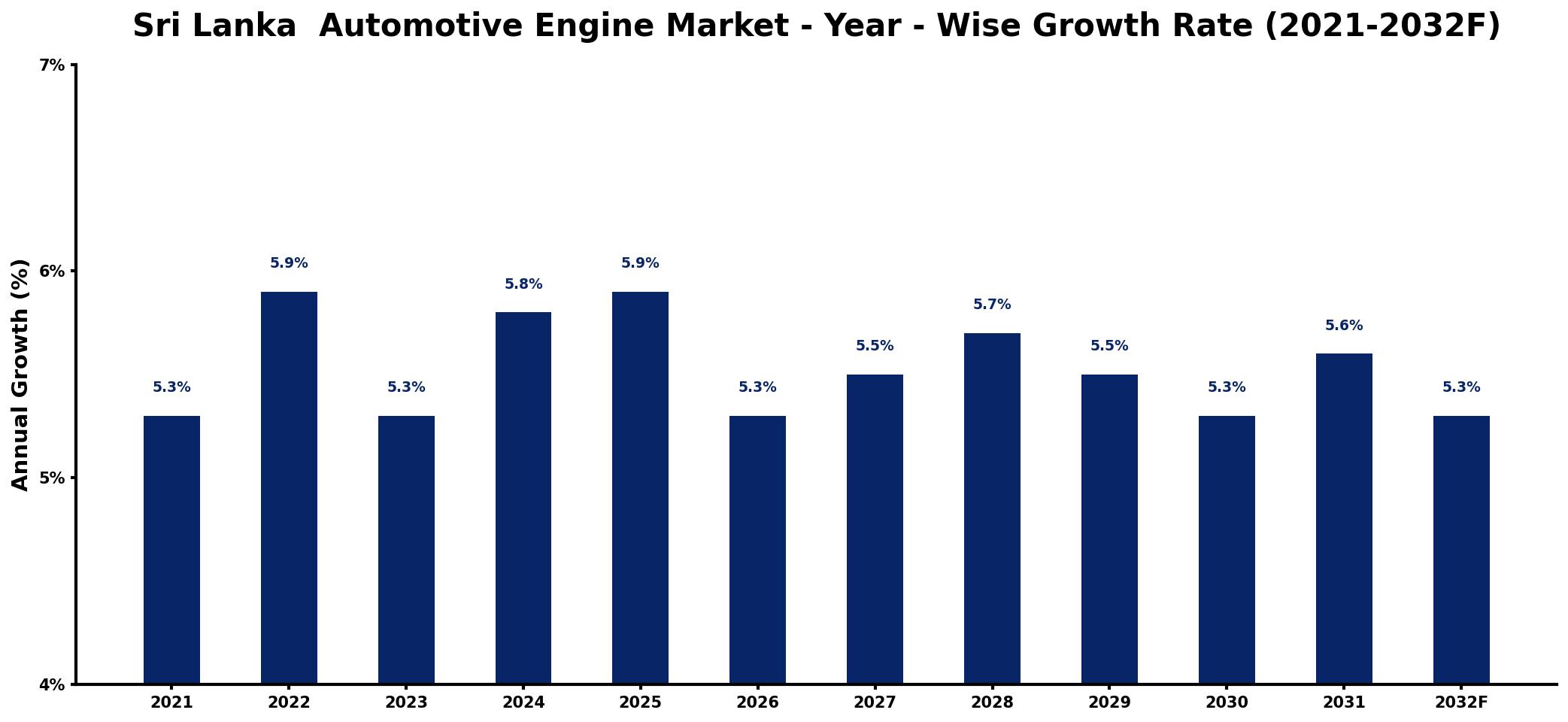 Sri Lanka  Automotive Engine Market Year-wise Growth Rate and Key Drivers