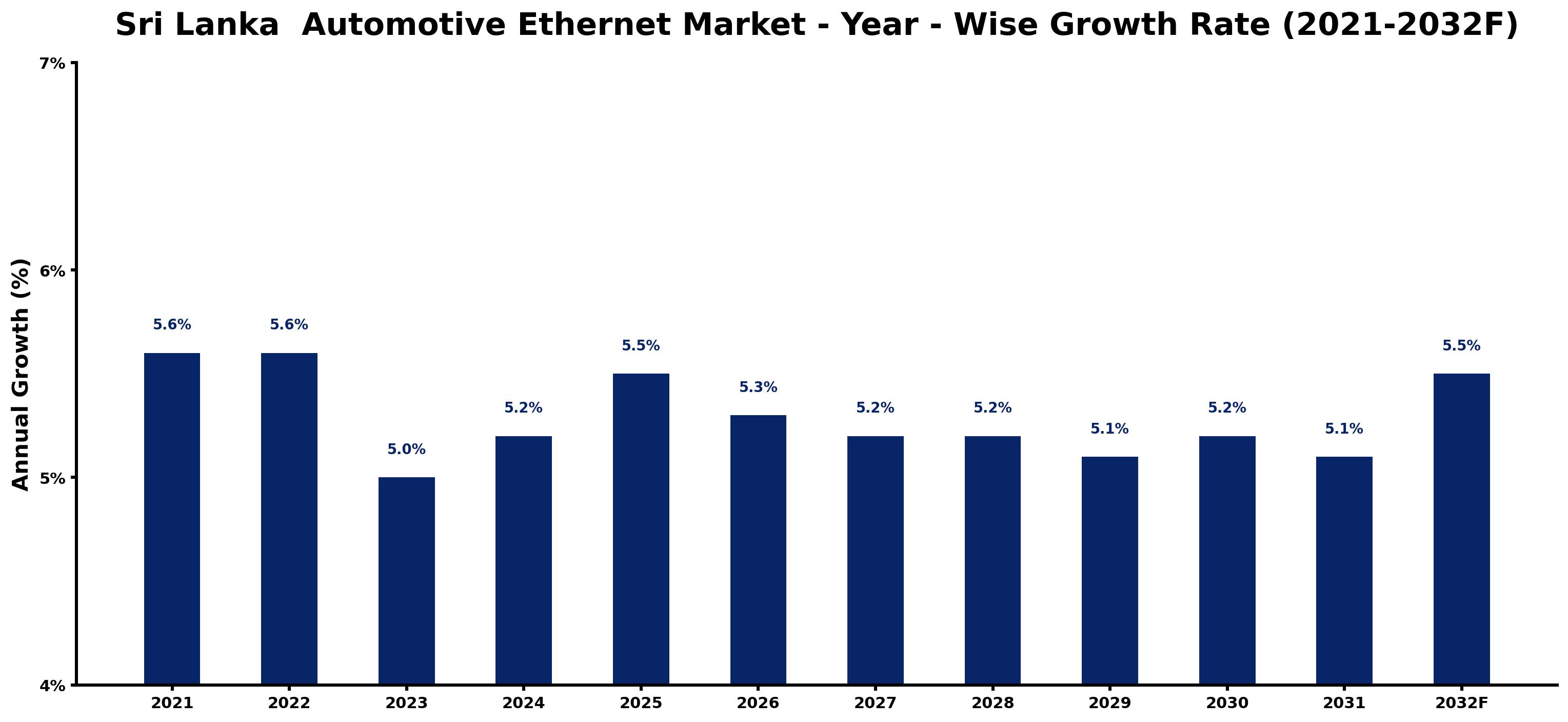 Sri Lanka Automotive Ethernet Market Year-wise Growth Rate and Key Drivers