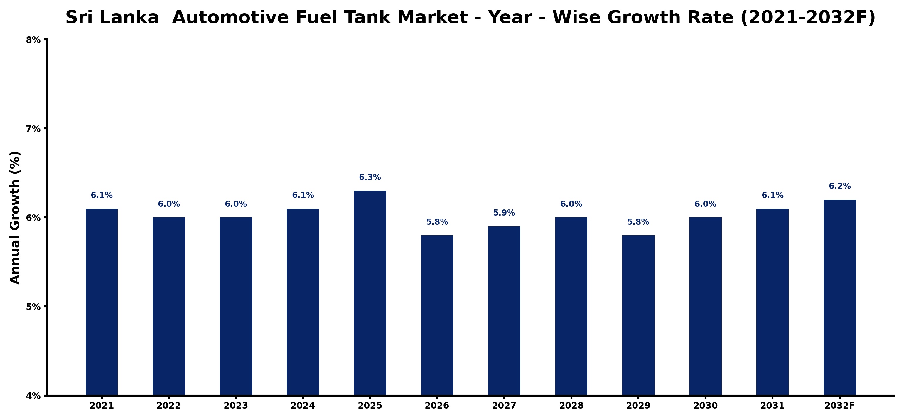 Sri Lanka Automotive Fuel Tank Market Year-wise Growth Rate and Key Drivers