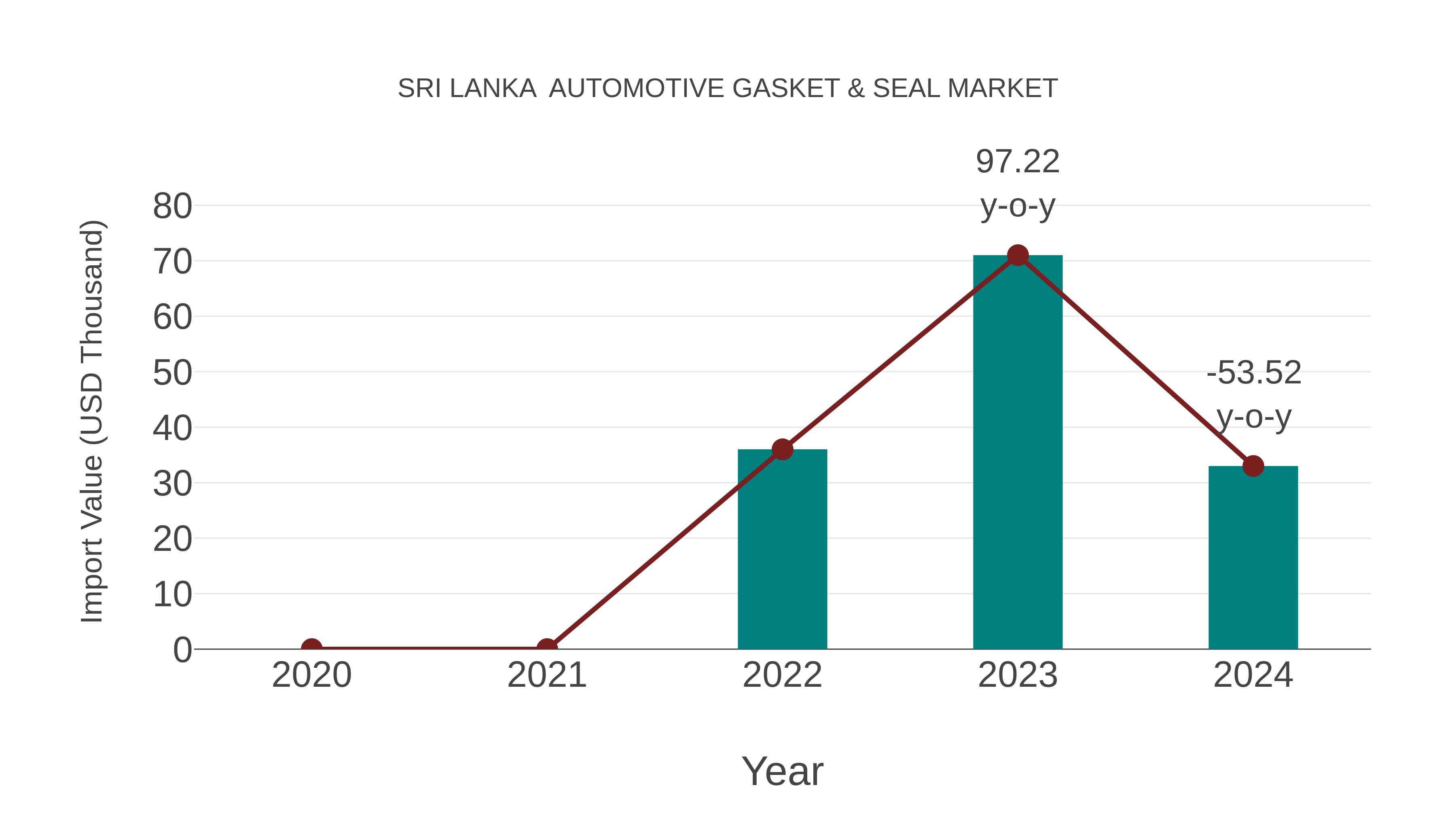  Sri Lanka  Automotive Gasket & Seal Market: Import Trend Analysis