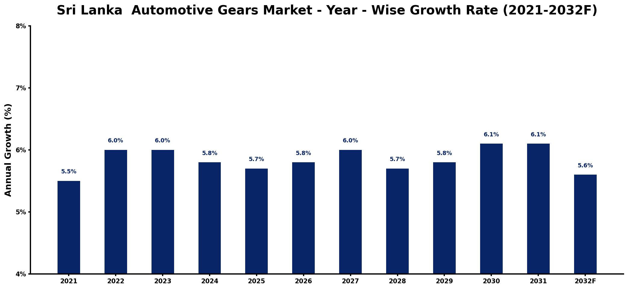 Sri Lanka  Automotive Gears Market Year-wise Growth Rate and Key Drivers